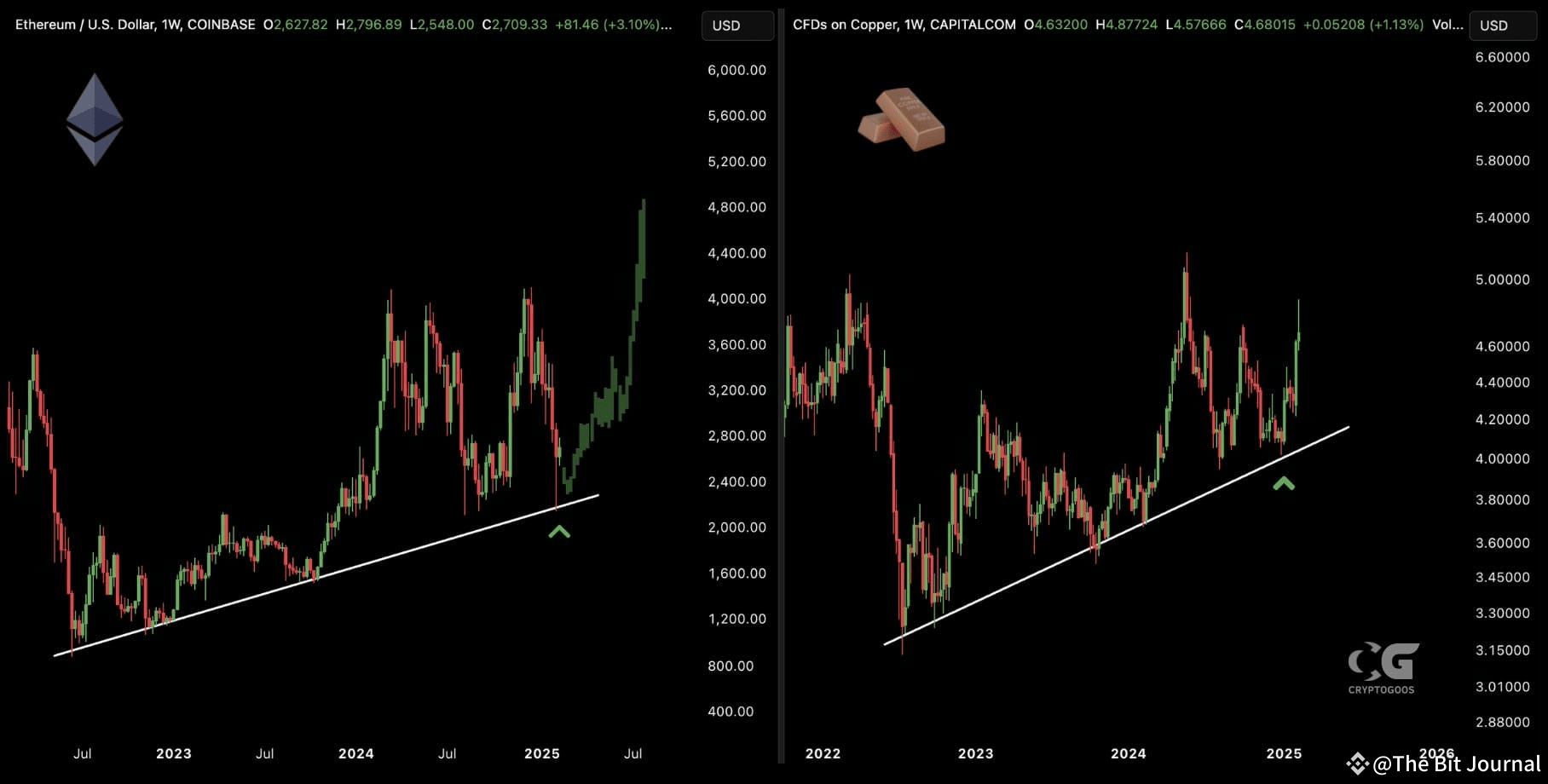 Is the Altcoin Season Starting with Ethereum? $15,000 Price Target in  Sight! | The Bit Journal on Binance Square