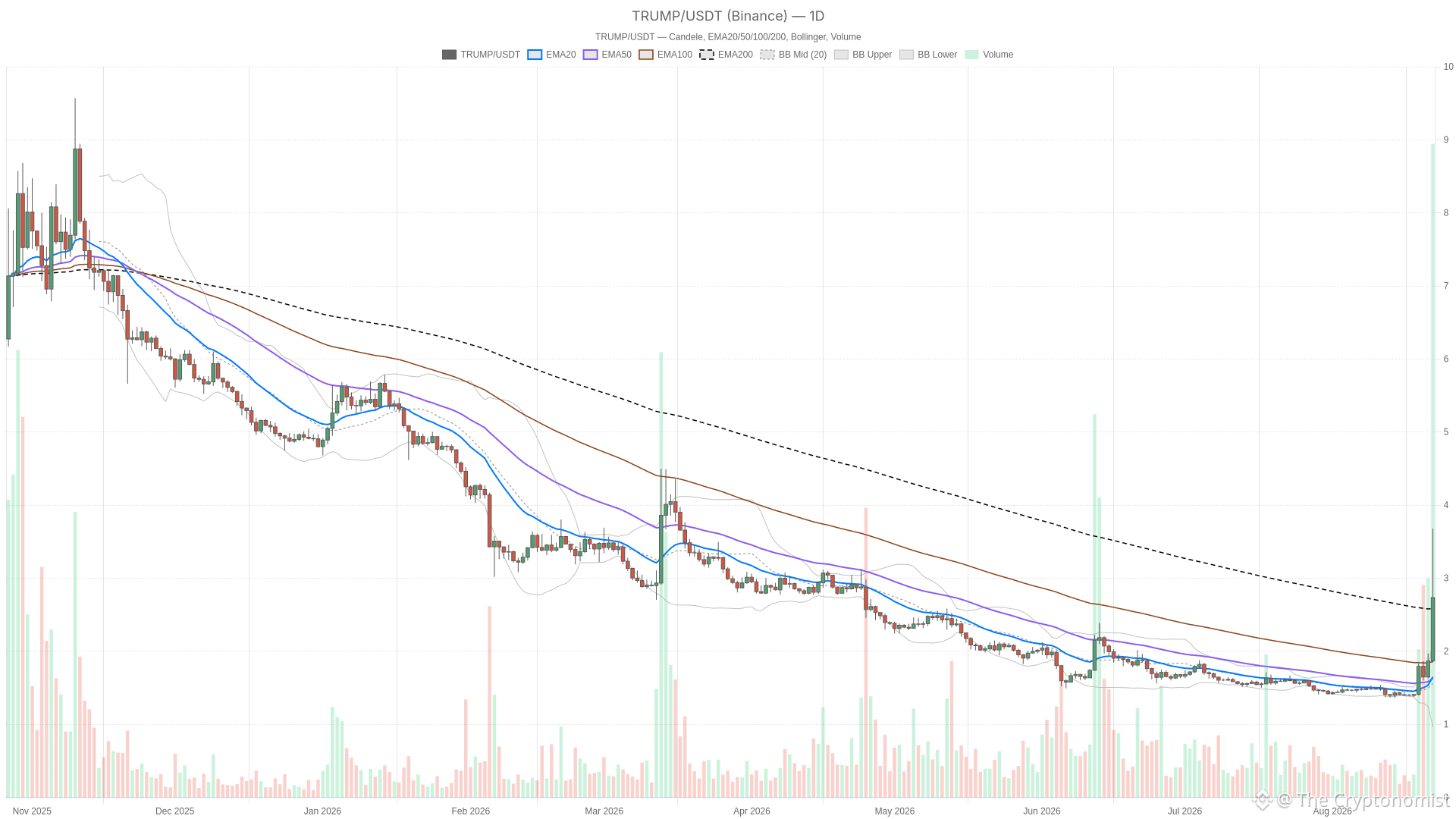 TRUMP/USDT daily chart with EMA20, EMA50 and volume