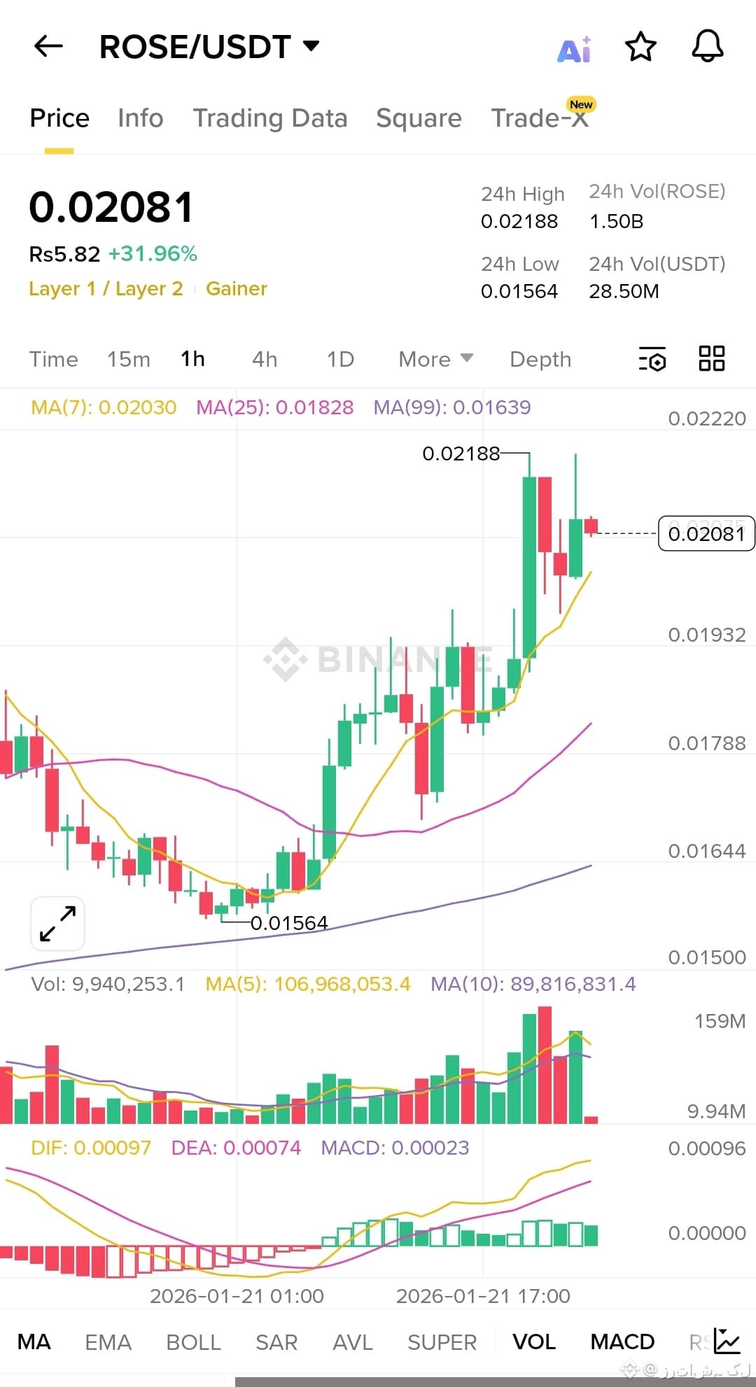 Oasis (ROSE) Price Prediction 2026-2031: Yearly Forecast & Market Outlook |  Binance