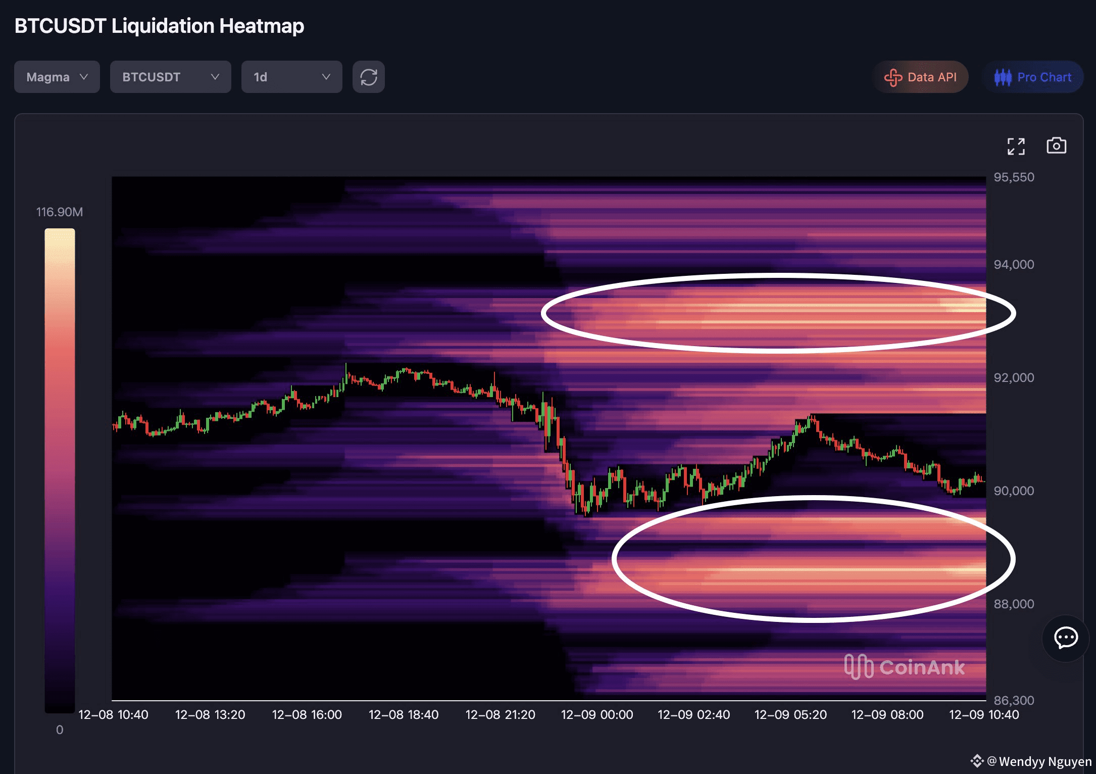 BTC La carte thermique de liquidation de Bitcoin signale un | Wendyy_ sur  Binance Square