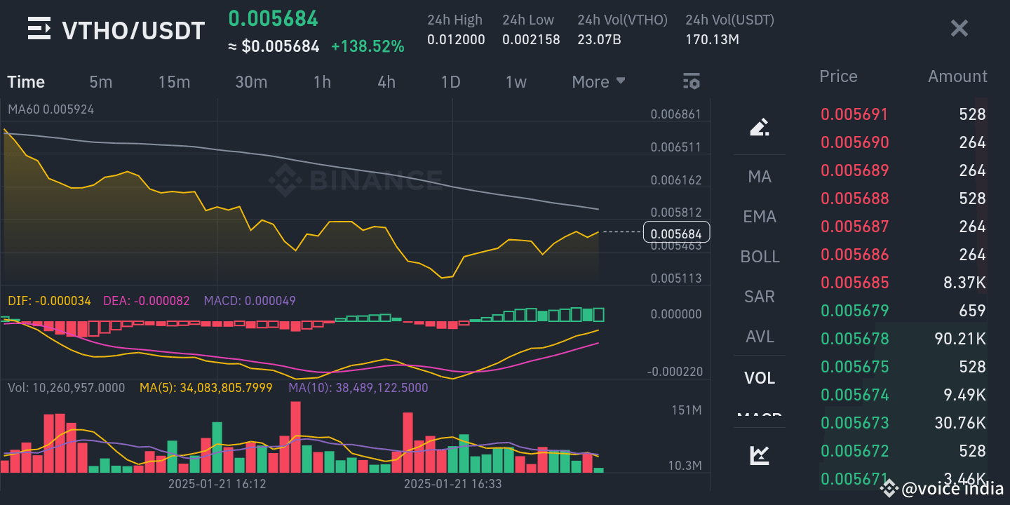 🚨 Wait Up, Guys! What is This Coin? VTHO Coin is Resisting the Pullback!  🚨 | VOLATILITY KING on Binance Square