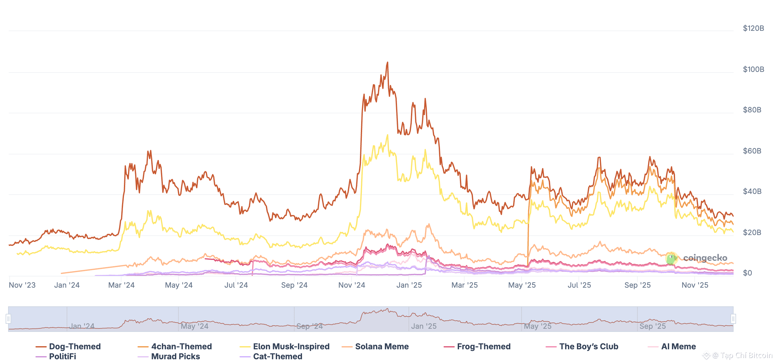 CEO của CryptoQuant tuyên bố memecoin "đang chết", nhưng nhiều người vẫn nhìn thấy tiềm năng phục hồi.