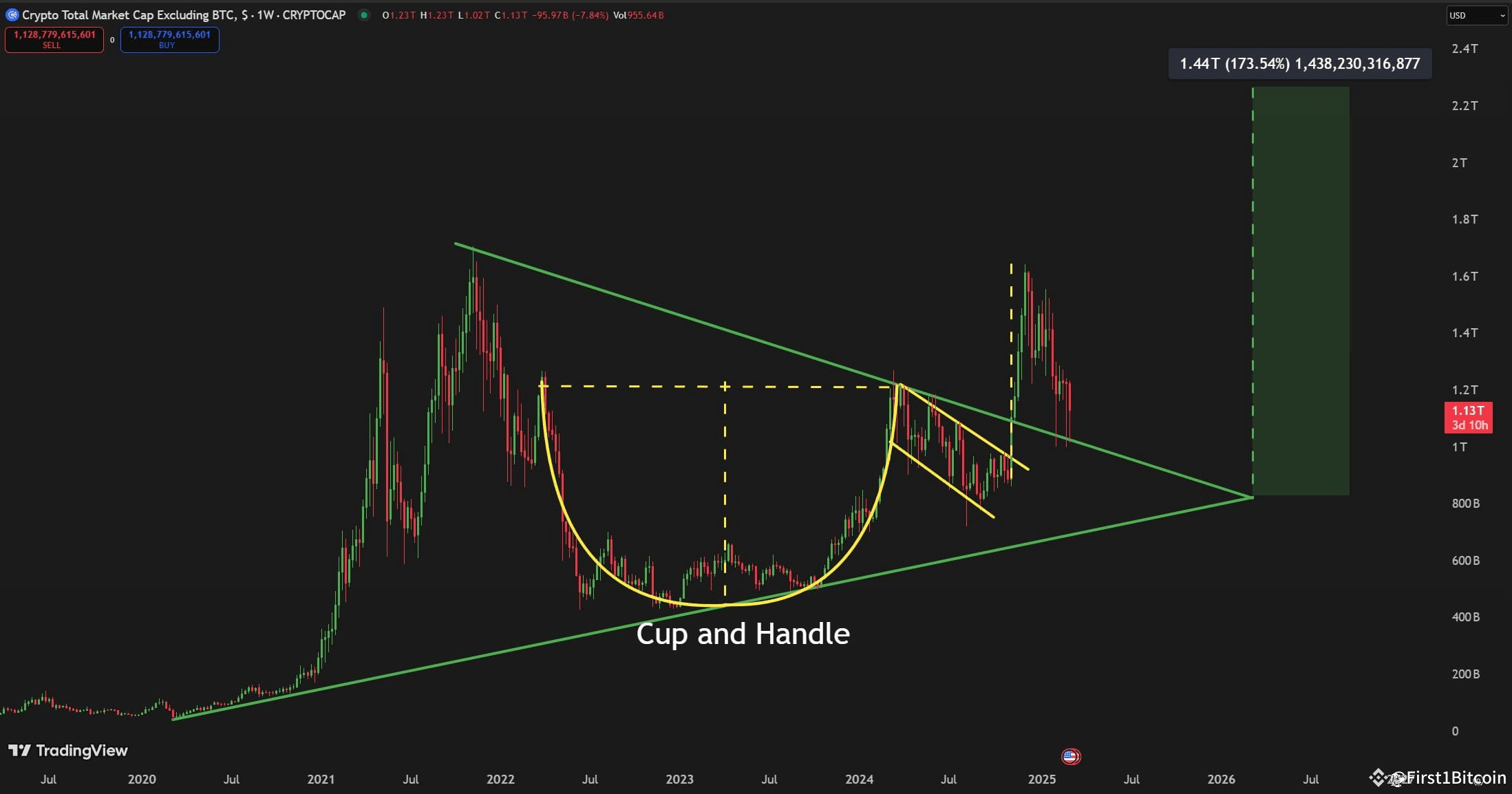 Crypto Market Cup & Handle Breakout – 173% Surge Incoming! | First1Bitcoin  på Binance Square