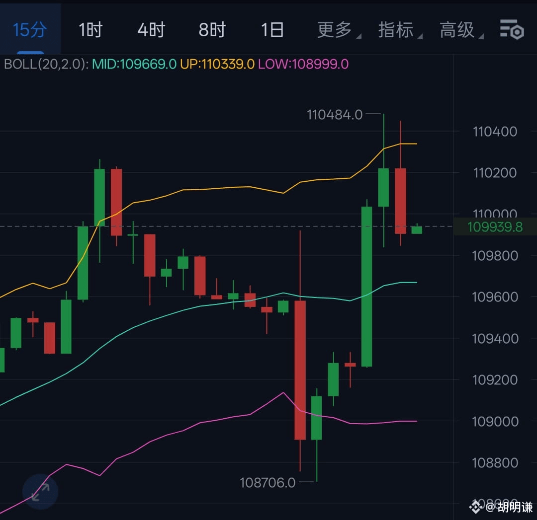 BTC #ETH Currently, the 4-hour chart shows Bitcoin | 胡明谦 on Binance Square
