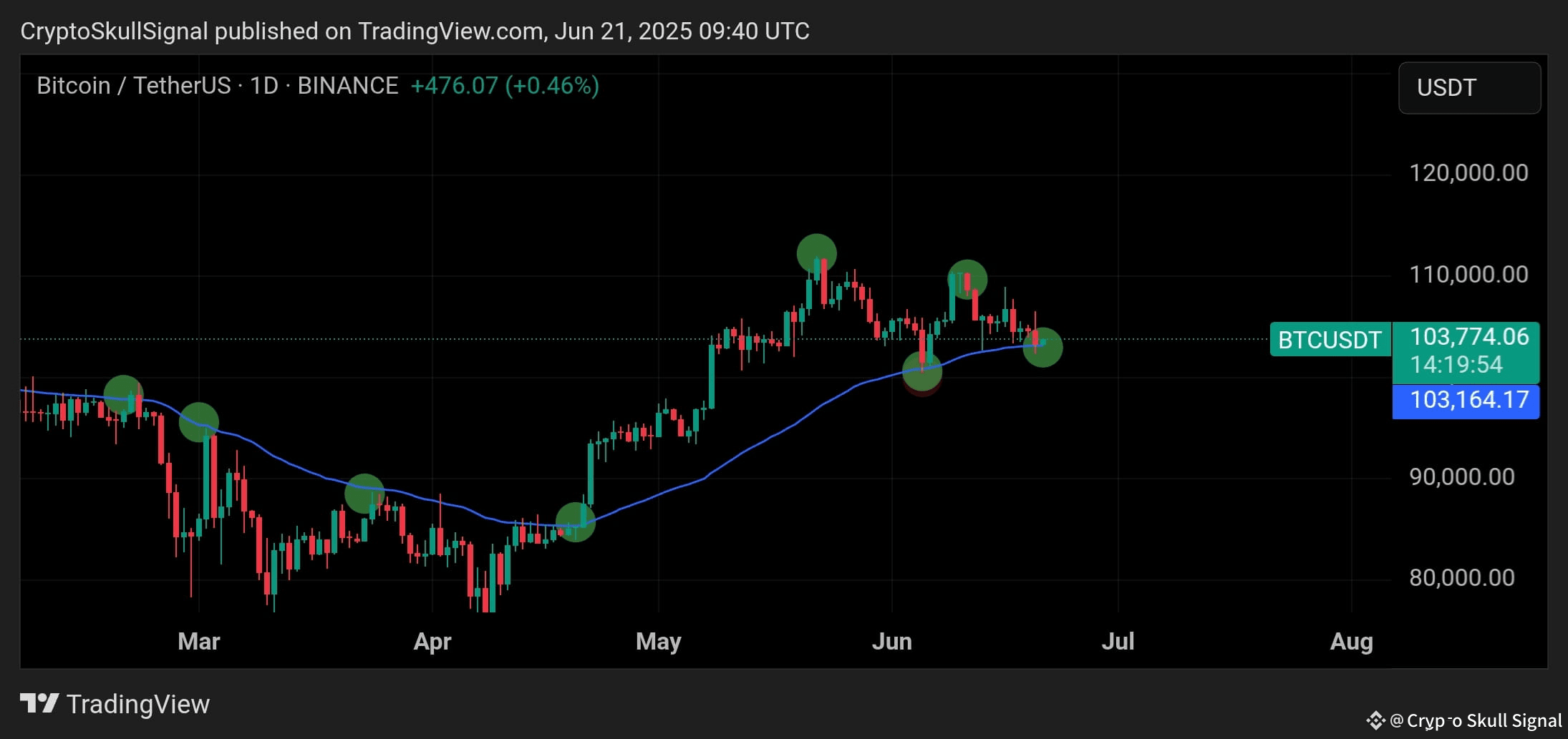 BTC 50 EMA Analysis – Daily Timeframe Price is currently | Crypto Skull  Signal on Binance Square