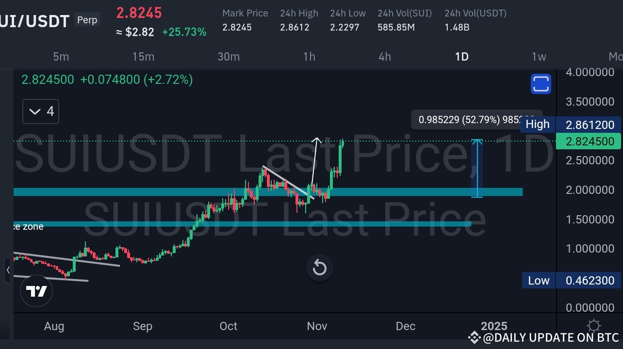 Прогноз монеты sui. Прогноз монеты sui