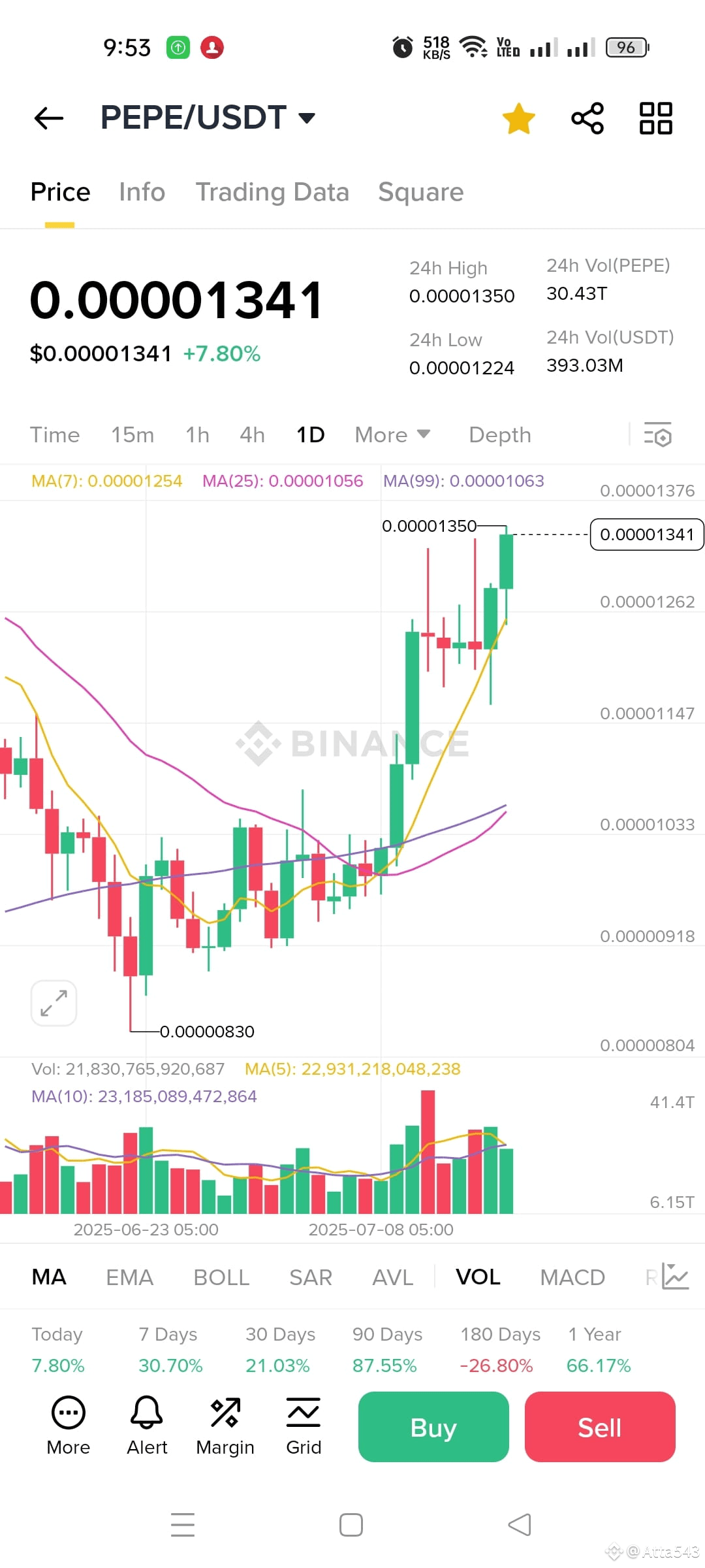 Latest #tokenburns News, Opinions and Feed Today | Binance Square