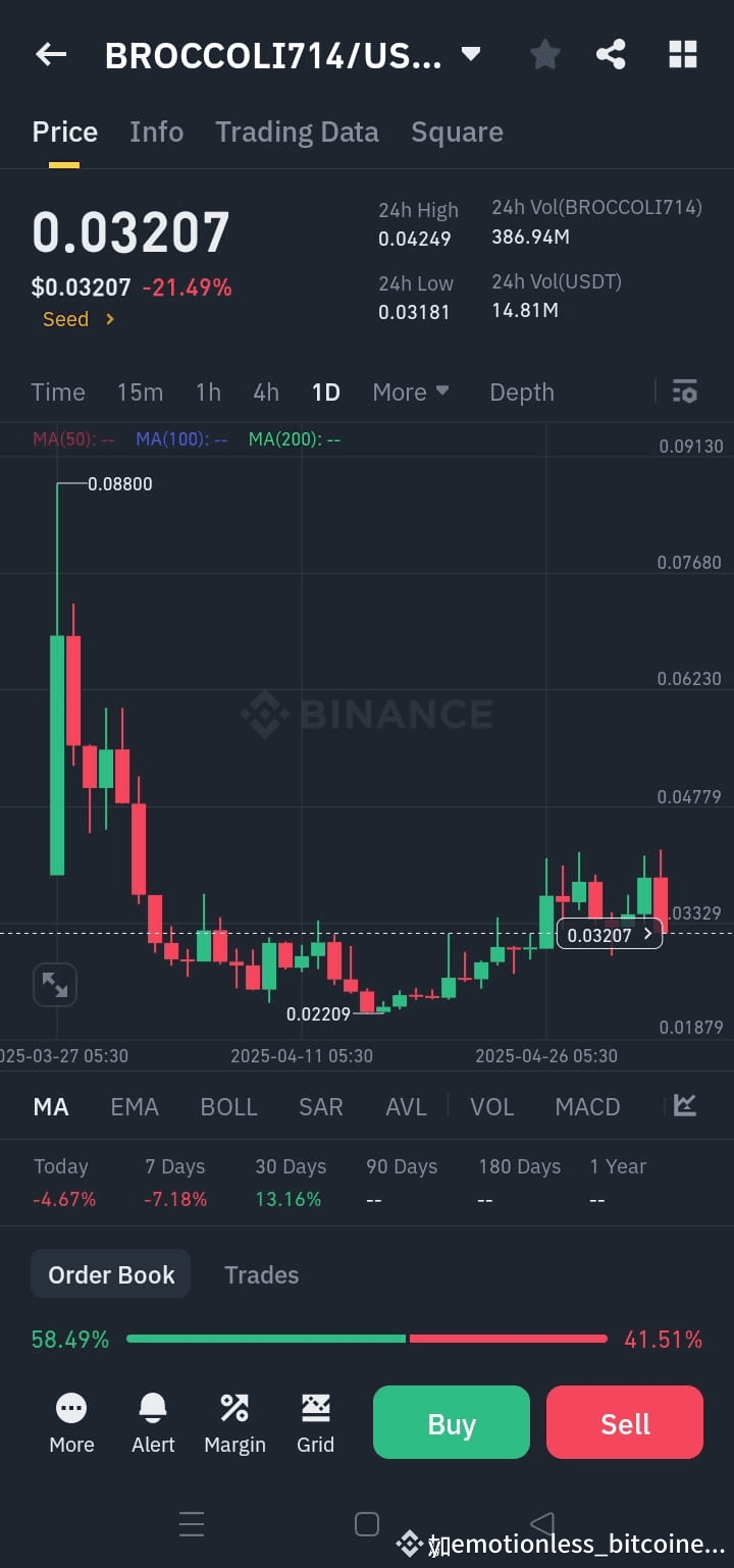 Latest #brocoli1714 News, Opinions and Feed Today | Binance Square