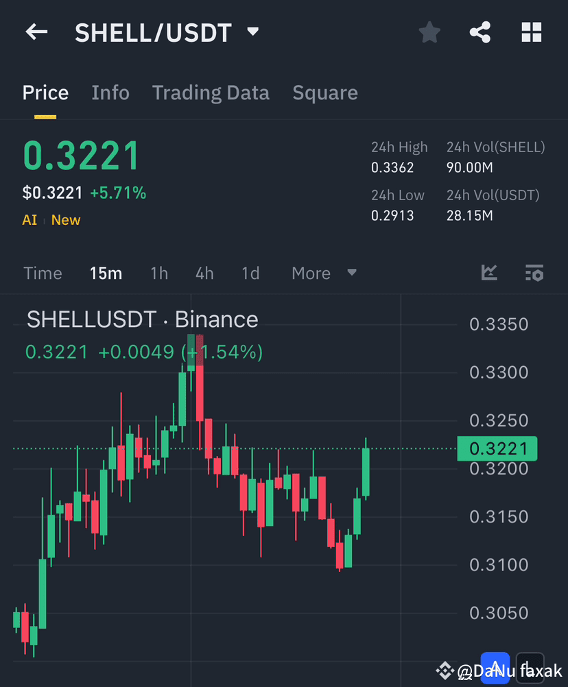 🚀 $SHELL /USDT 正在蓄势待发! +5.71% 涨幅! 🚀 目标更高 👀 🔥 SHELL 正在行动 | DaNu faxak发布于币安广场