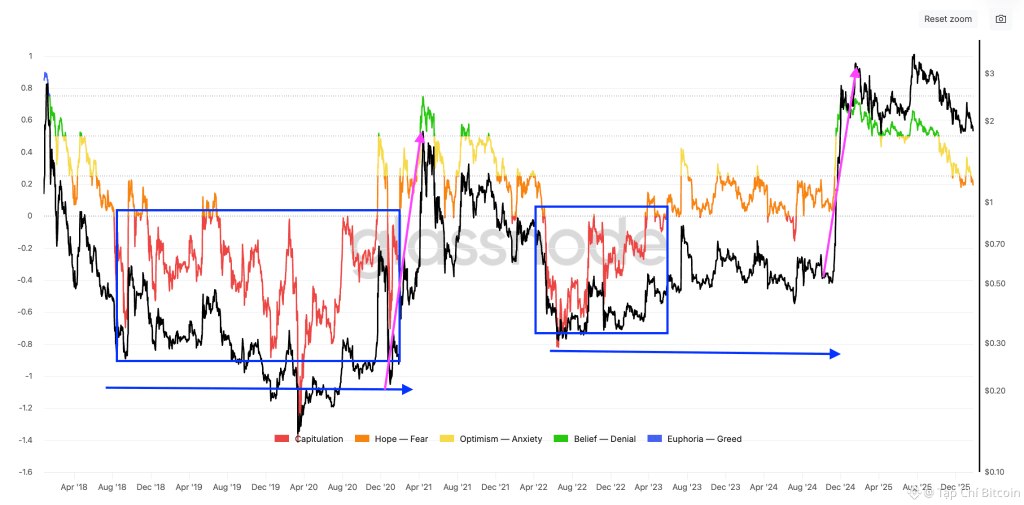 Các trader cho rằng giá XRP cần thời gian để “bứt phá” lên 10 đô la<br />