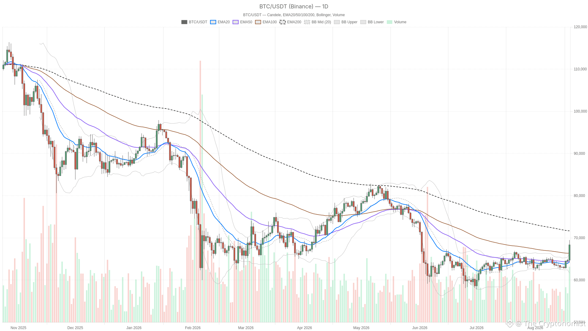 BTC/USDT daily chart with EMA20, EMA50 and volume