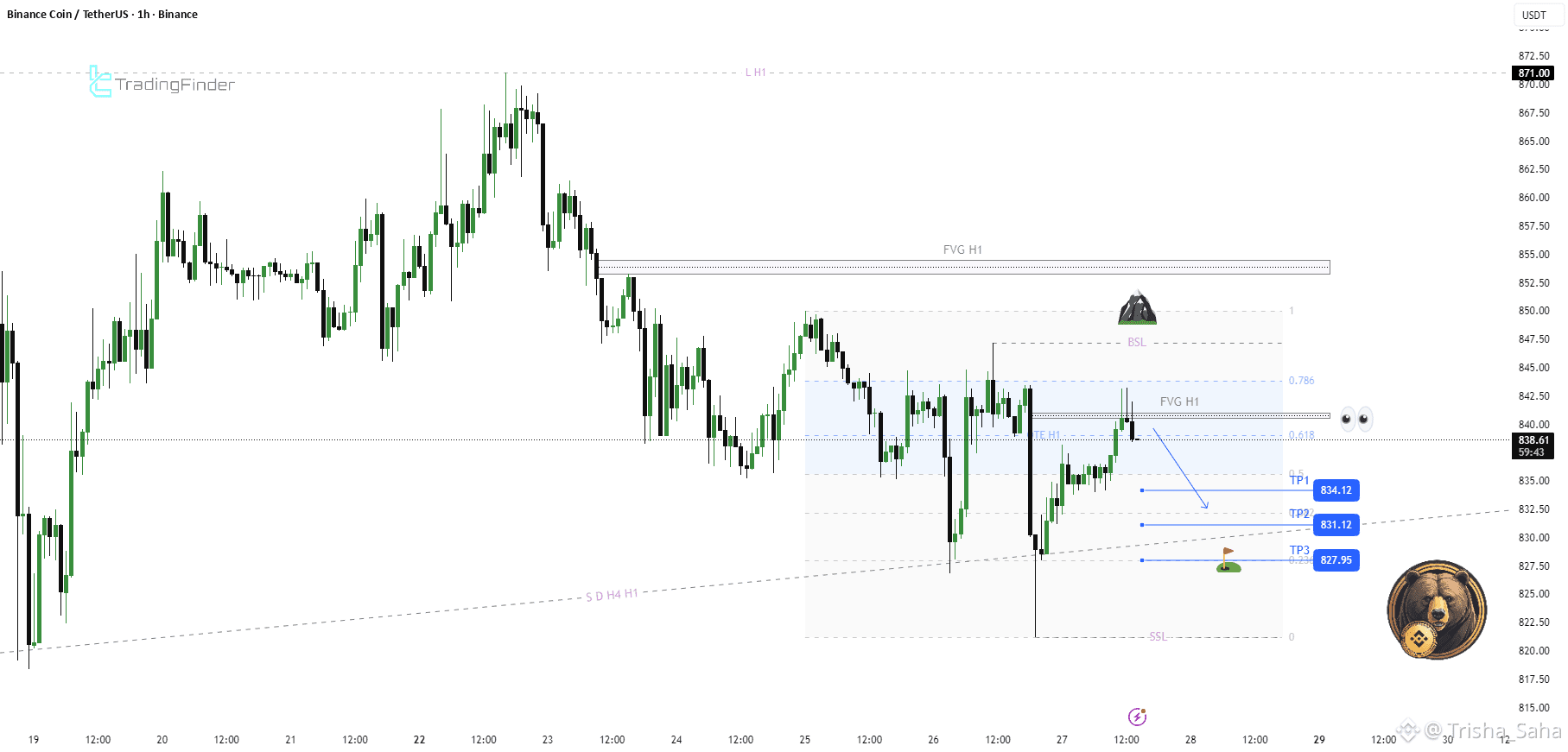 BNB H1 Post-FVG Sweep and Mean Reversion Toward 828🔥💥🪄 | Trisha_Saha على  Binance Square