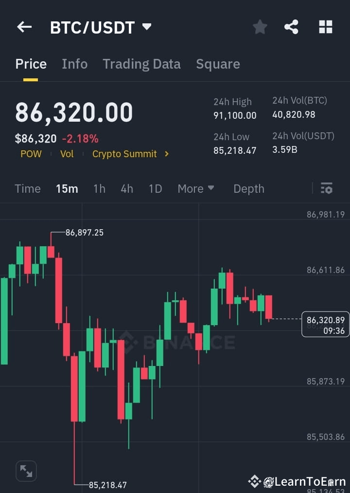 BTC USDT Technical Analysis 15m Chart Price Over LearnToEarn BTC USDT Technical Analysis 15m Chart Price Over LearnToEarn