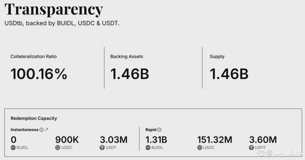 USDtb 的儲備金組成