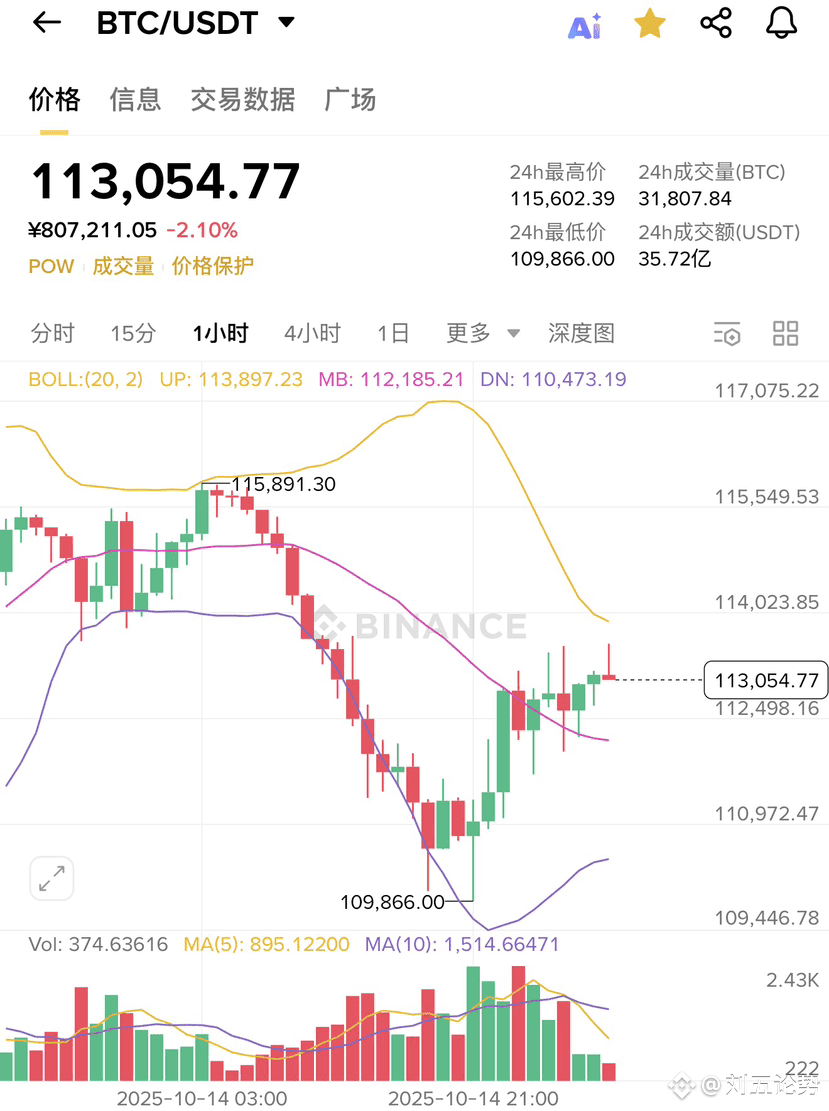 From the market sentiment perspective, yesterday Bitcoin sur | 刘五论势 on  Binance Square
