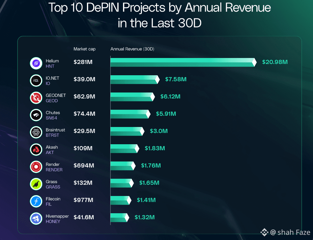 Top 10 DePIN Projects by Annual Revenue in the Last 30 Days | Hot crypto  update on Binance Square