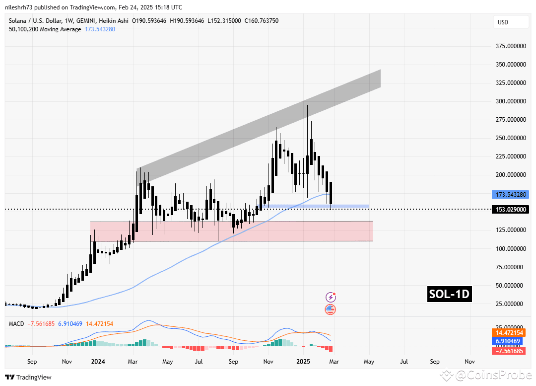 Solana (SOL) Testing Key Supports Amid Token Unlock Pressure – Is More Dip  Ahead? | CoinsProbe on Binance Square
