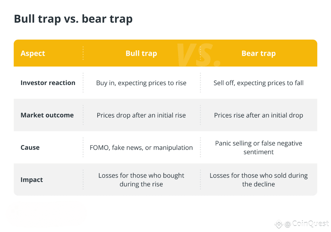 🐂🚨 Bull Trap Explained How Traders Get Caught in Fake Rallies 📉 |  CoinQuest on Binance Square