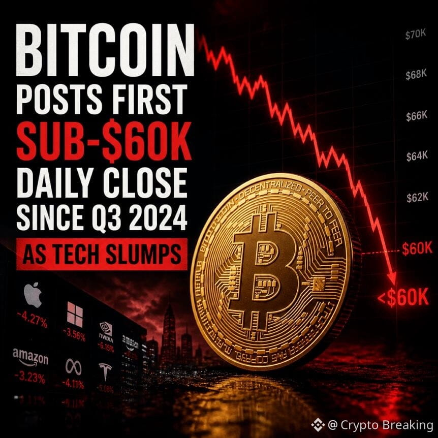 Bitcoin Posts First Sub-$60k Daily Close Since Q3 2024 As Tech Slumps