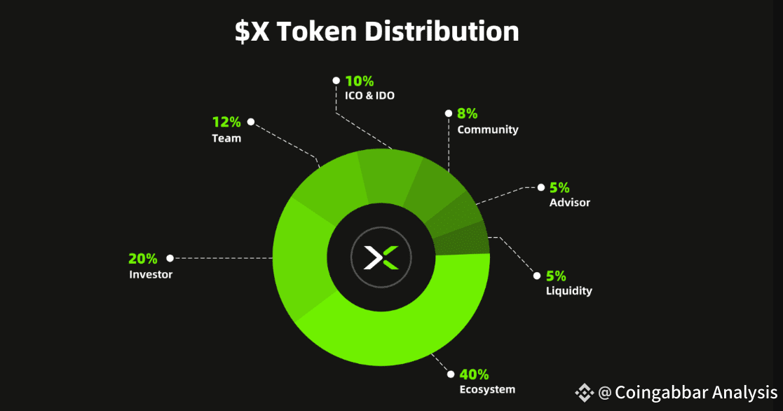X Tokenomics