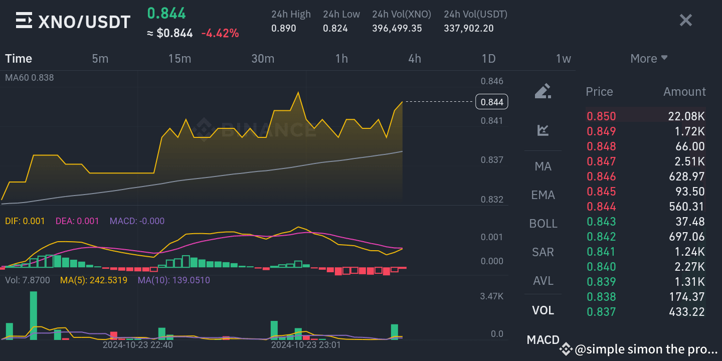 TAKE A LOOK AT $XNO PRICE PREDICTION 😇 YOU WILL BE SURPRIS | simple simon  the profiler on Binance Square