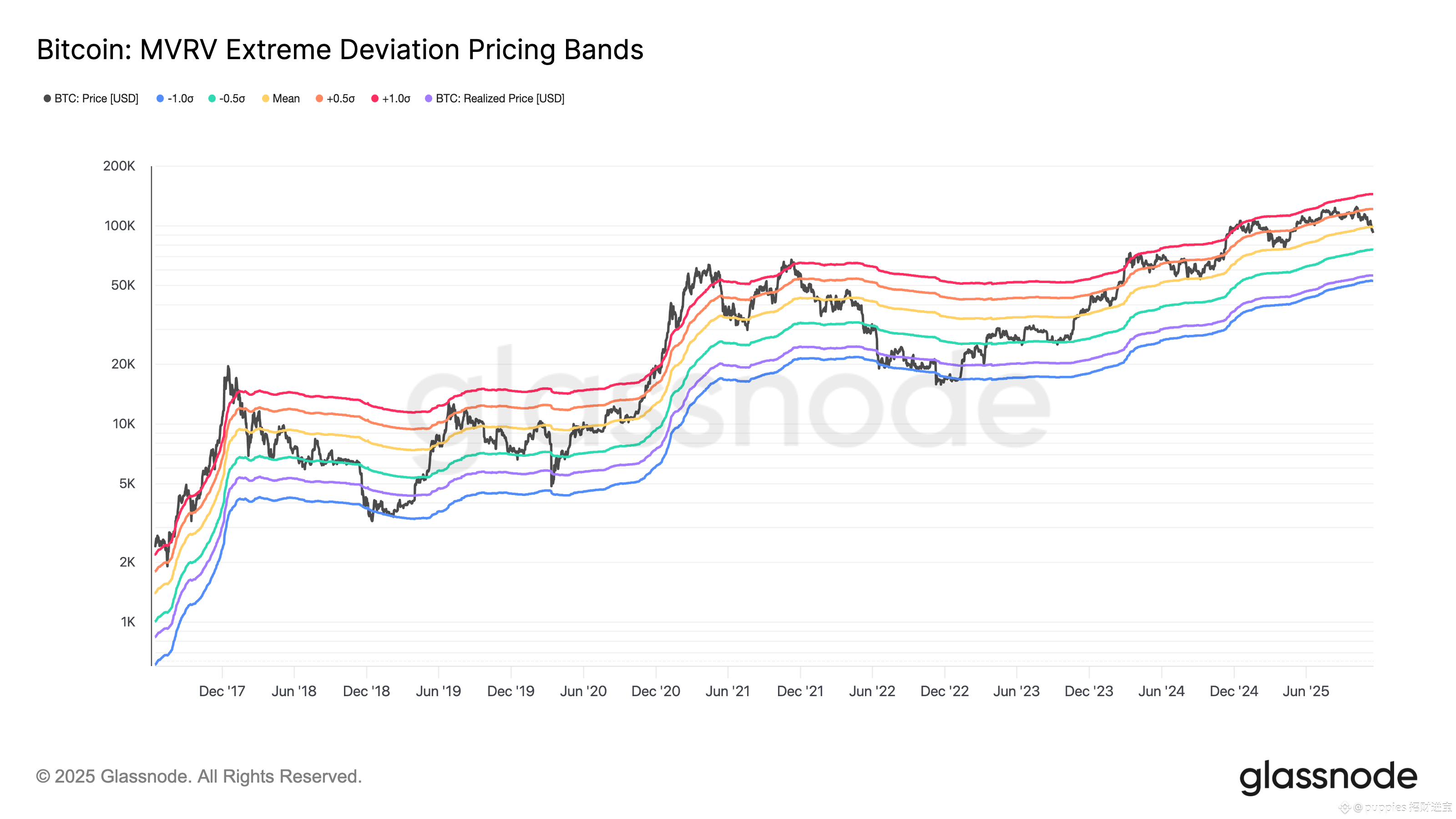比特币现在抄底时间黄金#BTC价格趋势#BTC/ETH长期持有# | puppies 招财进宝ຢູ່ຟີດຂ່າວຂອງ Binance