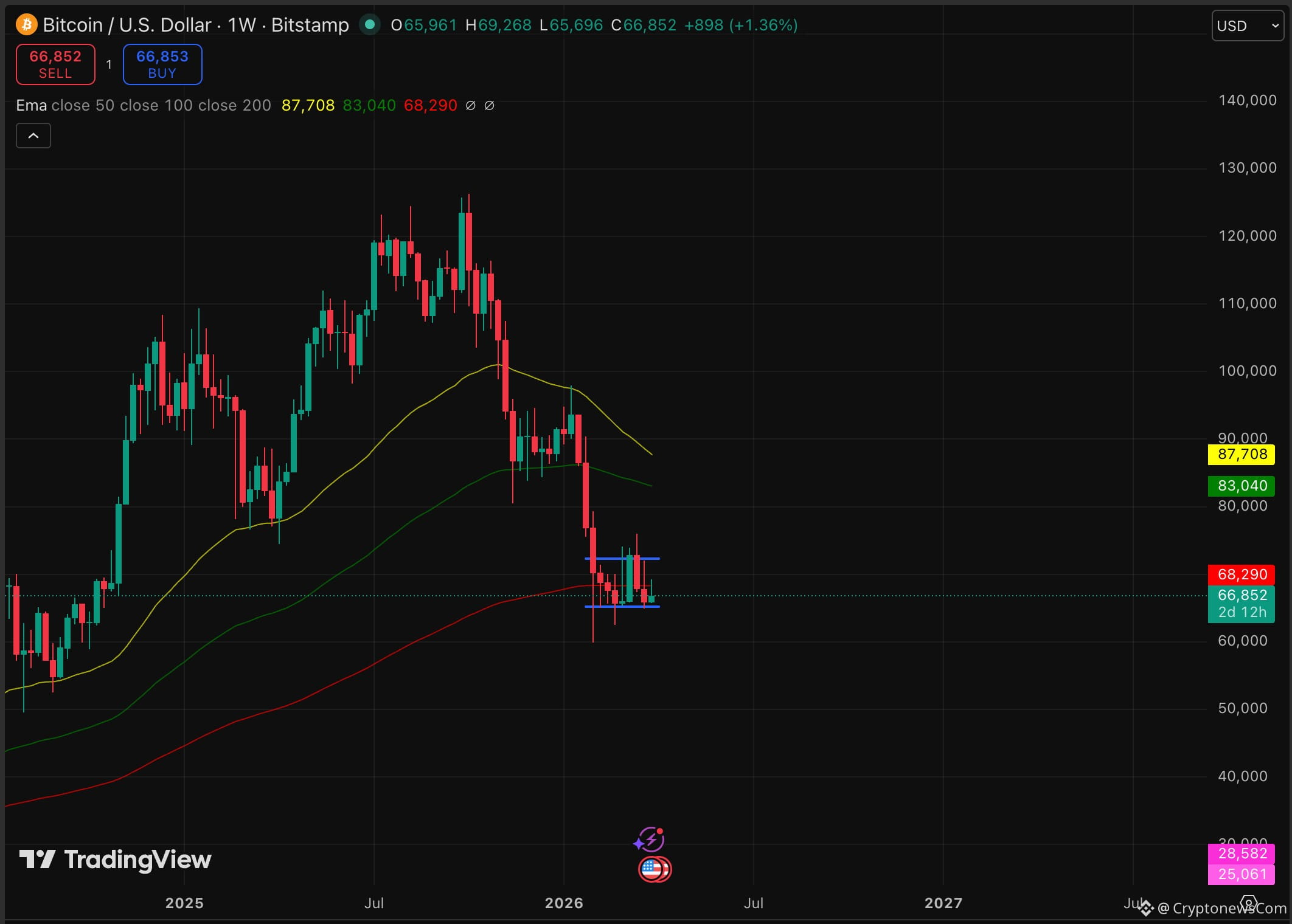 BTC USD is hovering at the $66,000 - $67,000 price level, caught between a critical support floor and a quantum threat.