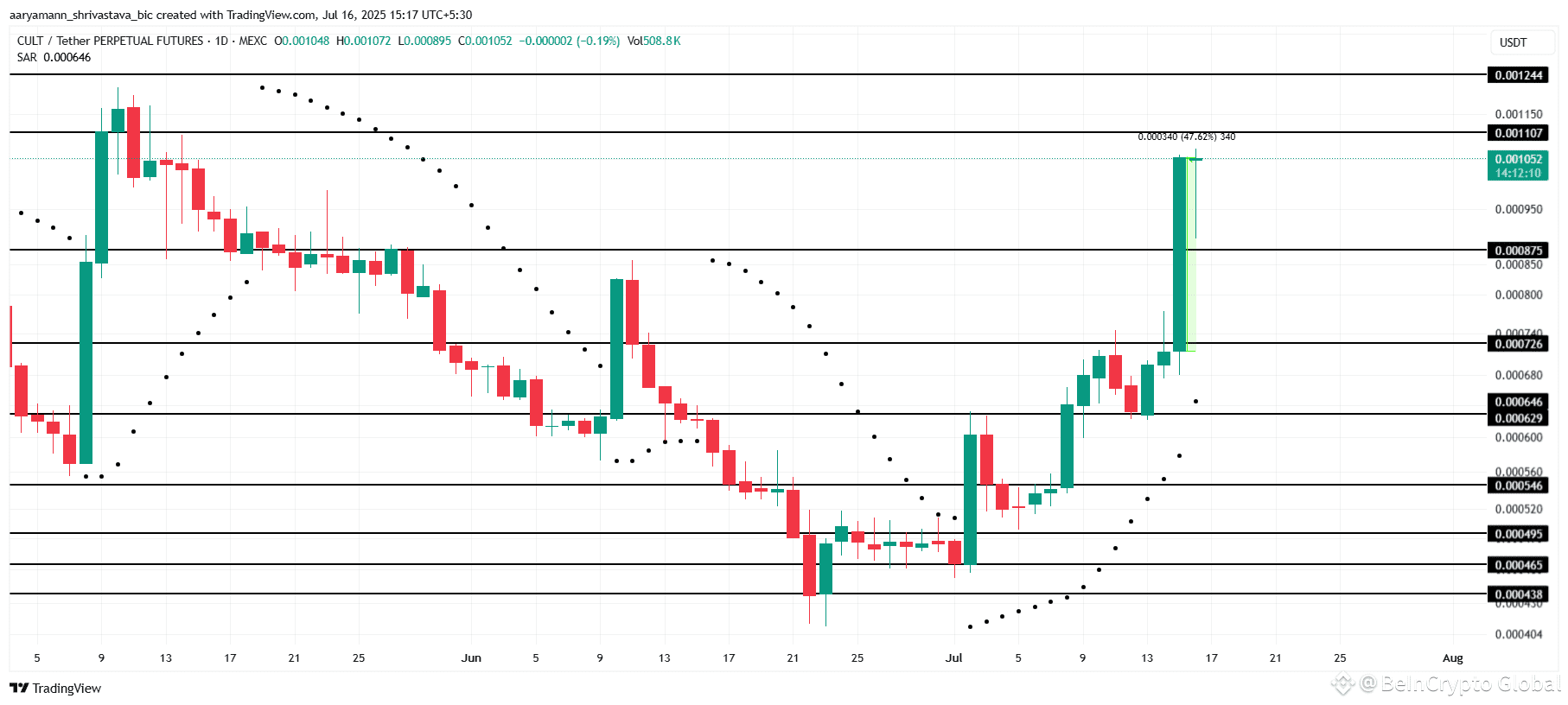CULT Price Analysis. 