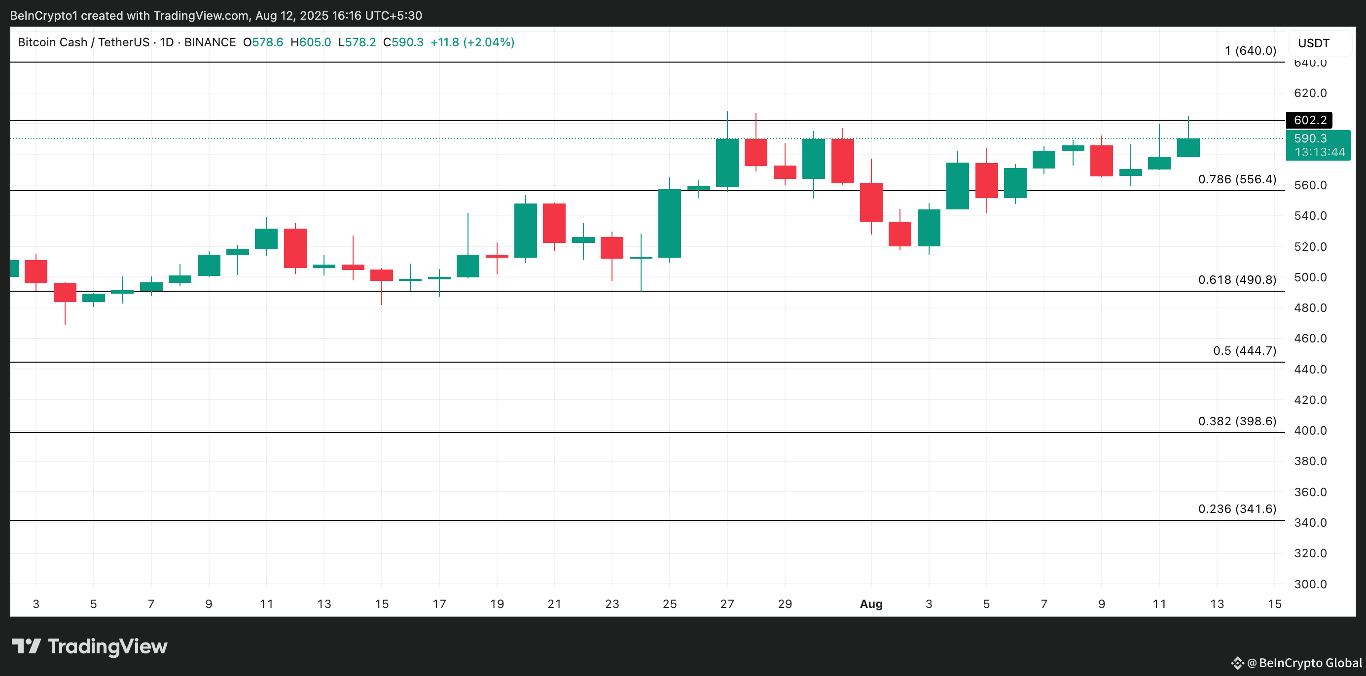 BCH Price Analysis