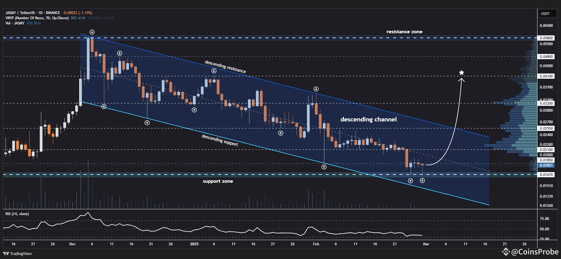 JasmyCoin (JASMY) Testing Key Support: Could a Bounce Trigger a Recovery? |  CoinsProbe on Binance Square