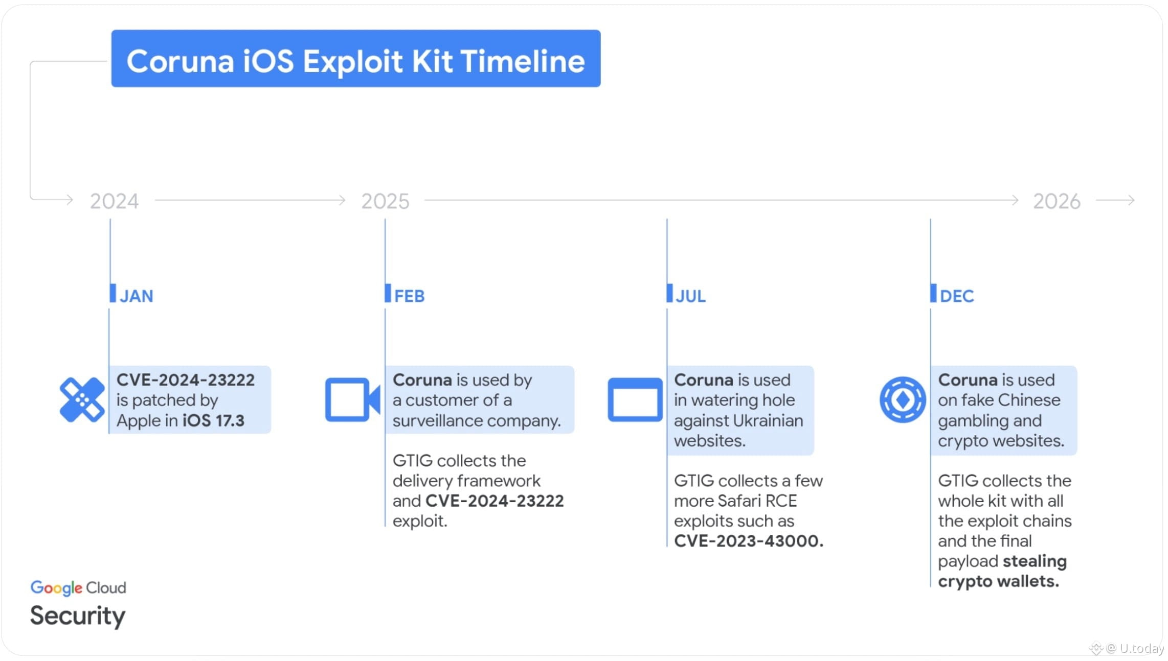 Coruna iOS exploit kit timeline, Source: Google