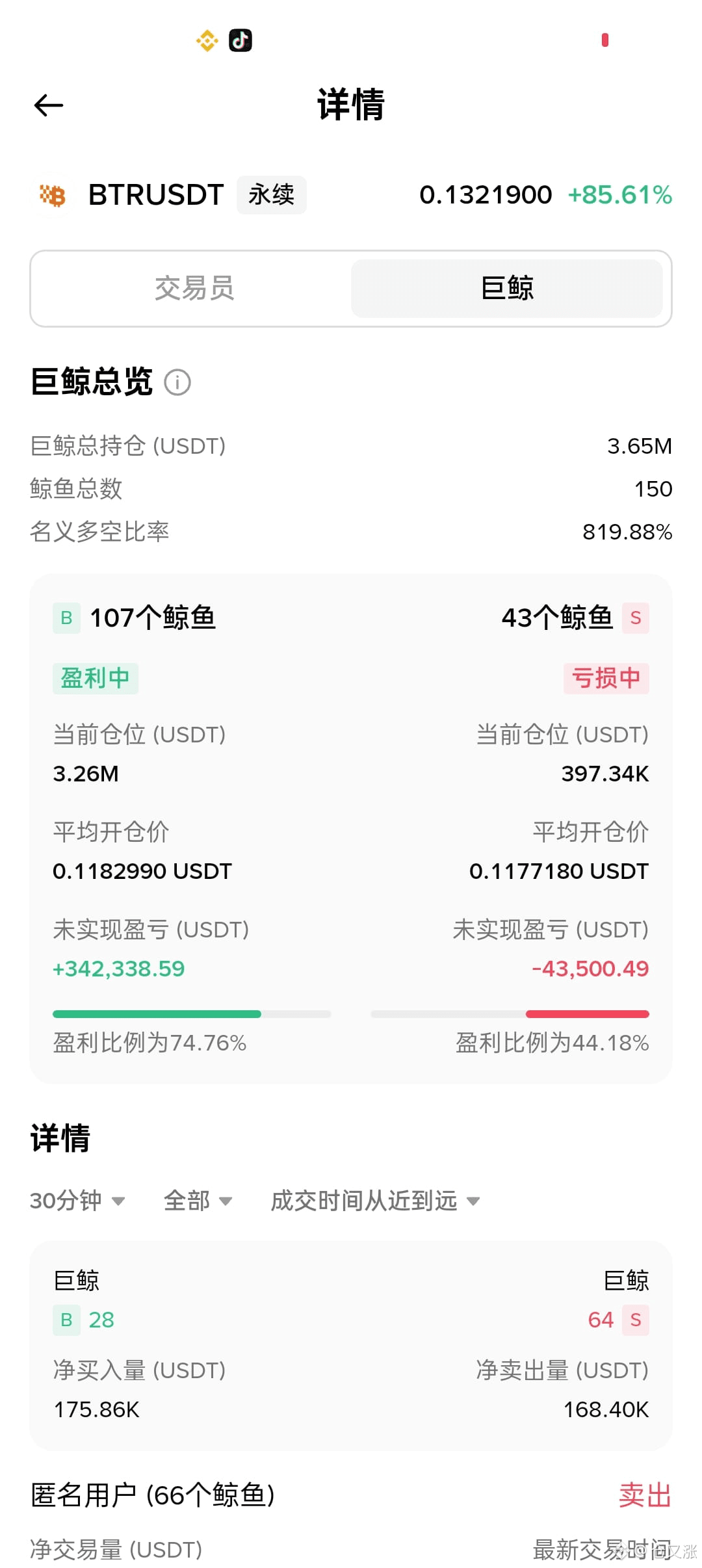 BTR 多啊，做多它，多头仓位是空头的8.2倍，资费负2，空头超级弱势，后面肯定要大大拉一波的。 | 仓又涨على Binance Square