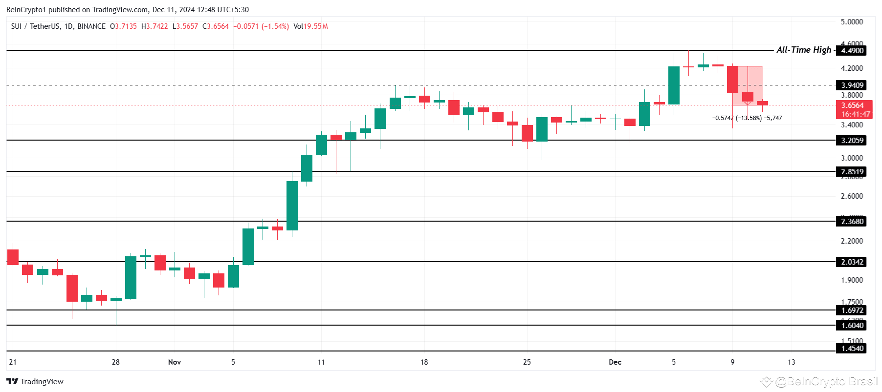 SUI Price Analysis. 