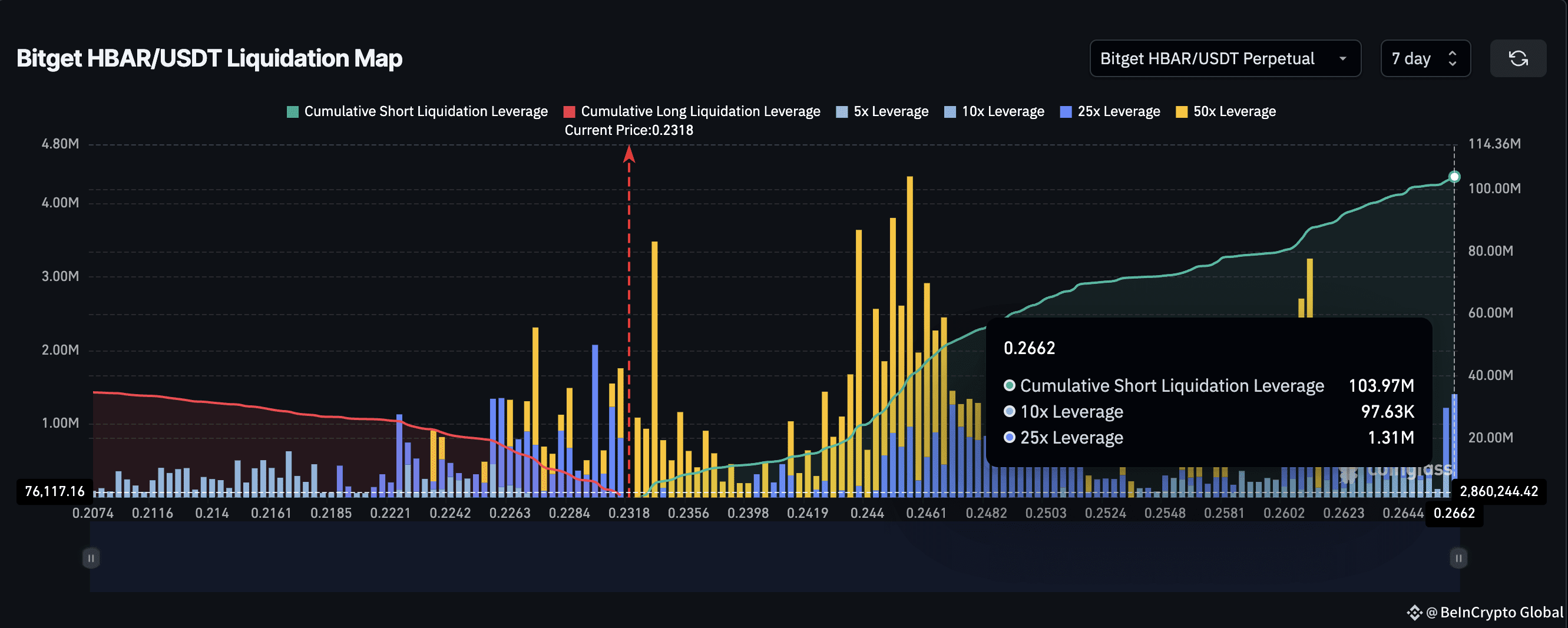 Bitget HBAR Liquidation Map