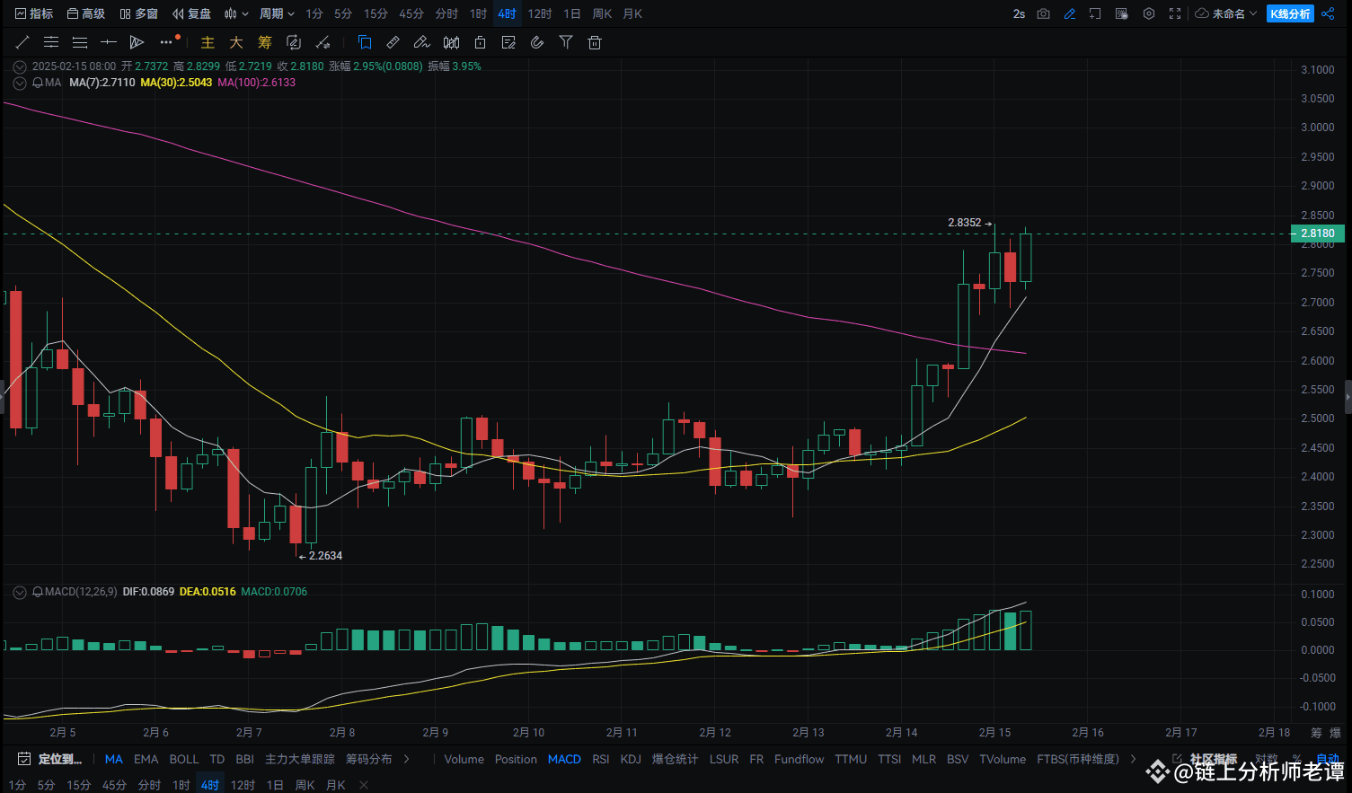 2.15 XRP 今日行情分析：多头逐步恢复，短期看涨| Web3方先生ຢູ່ຟີດຂ່າວຂອງ Binance