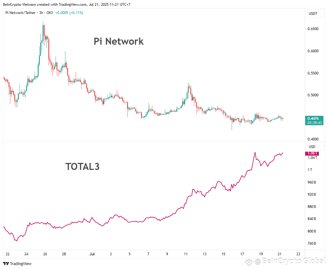 Pi Network Price vs. Altcoin Market Cap (TOTAL3). Source: TradingView