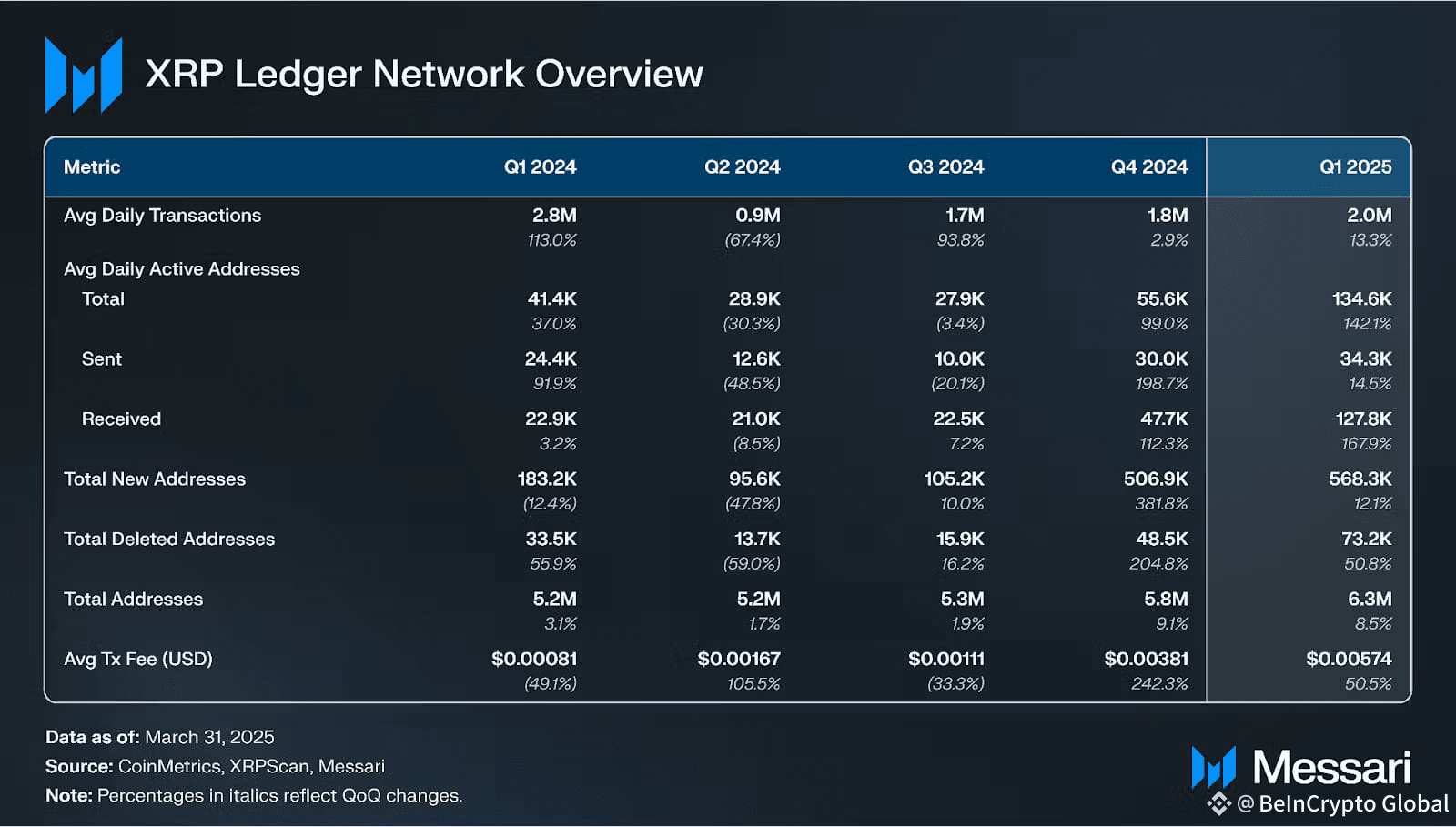 Messari Report Shows XRP Outperforming With Market Cap and Network Growth  in Q1 2025 | BeInCrypto Global on Binance Square