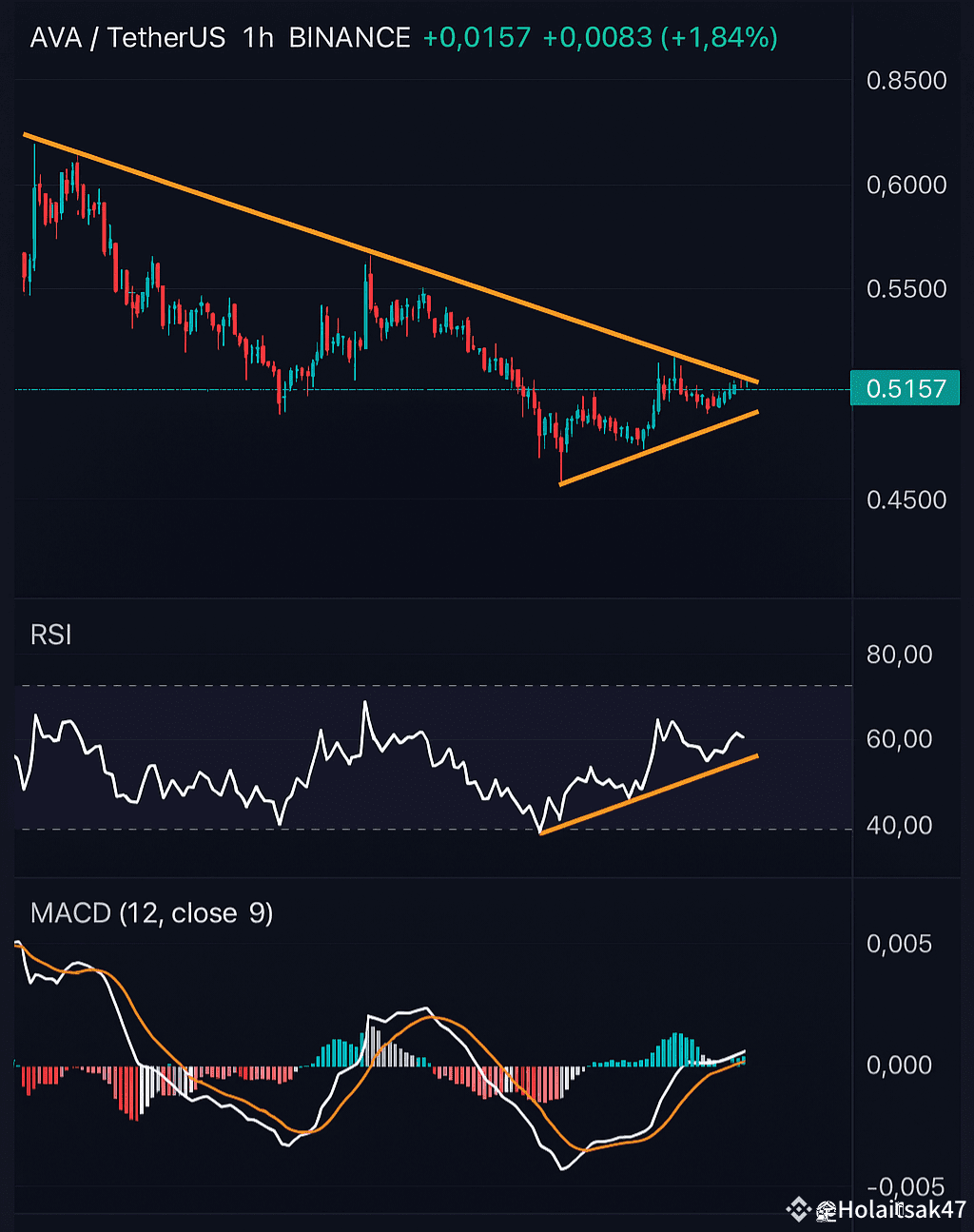 $AVA just broke out — finally! If it stays above $0.51, I’m ...