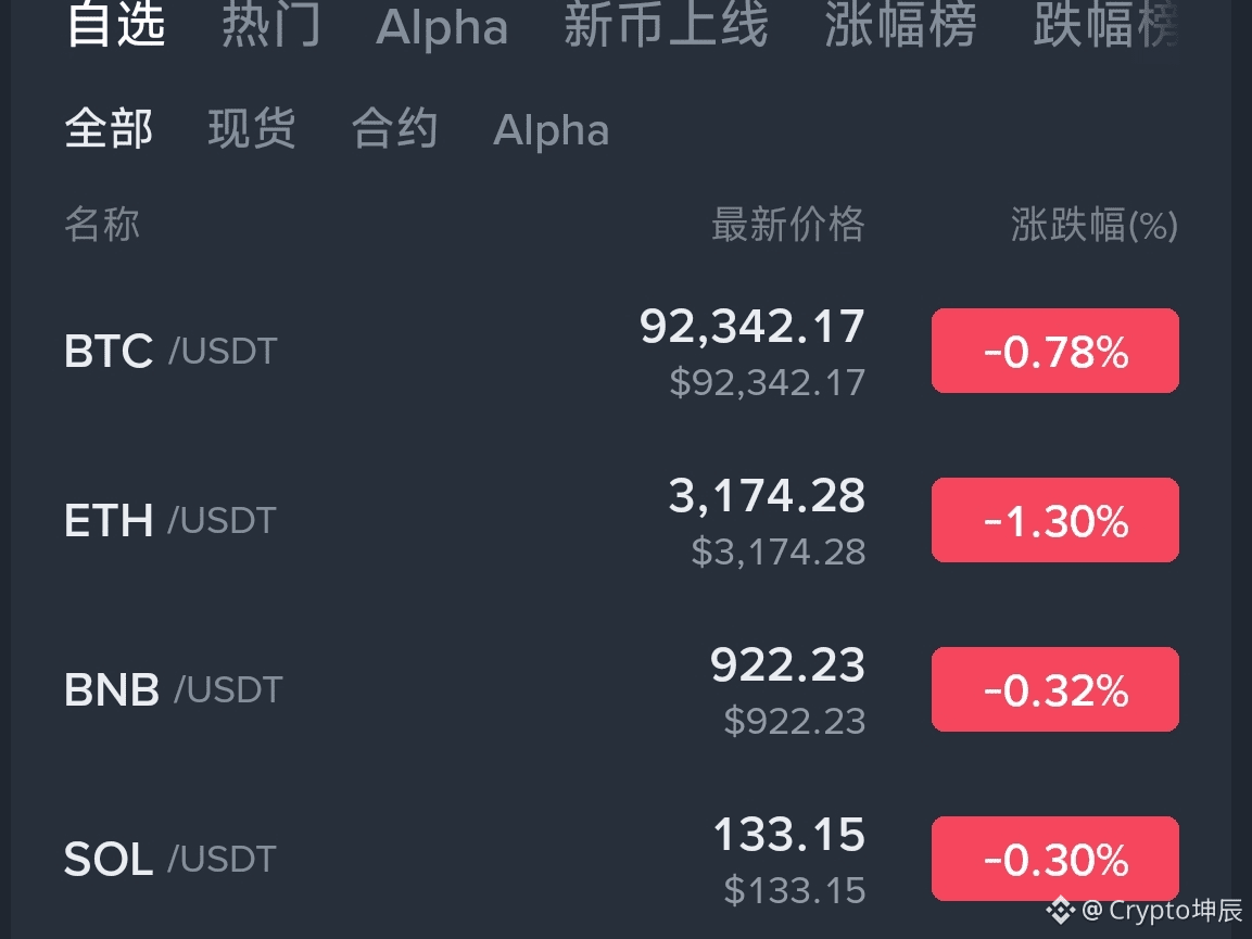 加密市场观察确定性趋势是前提！ 上涨行情：#BTC☀ 大饼涨1个点，以太未必涨1个点！sol有可能是时不时涨3个| Binance Square  ရှိ Crypto坤辰