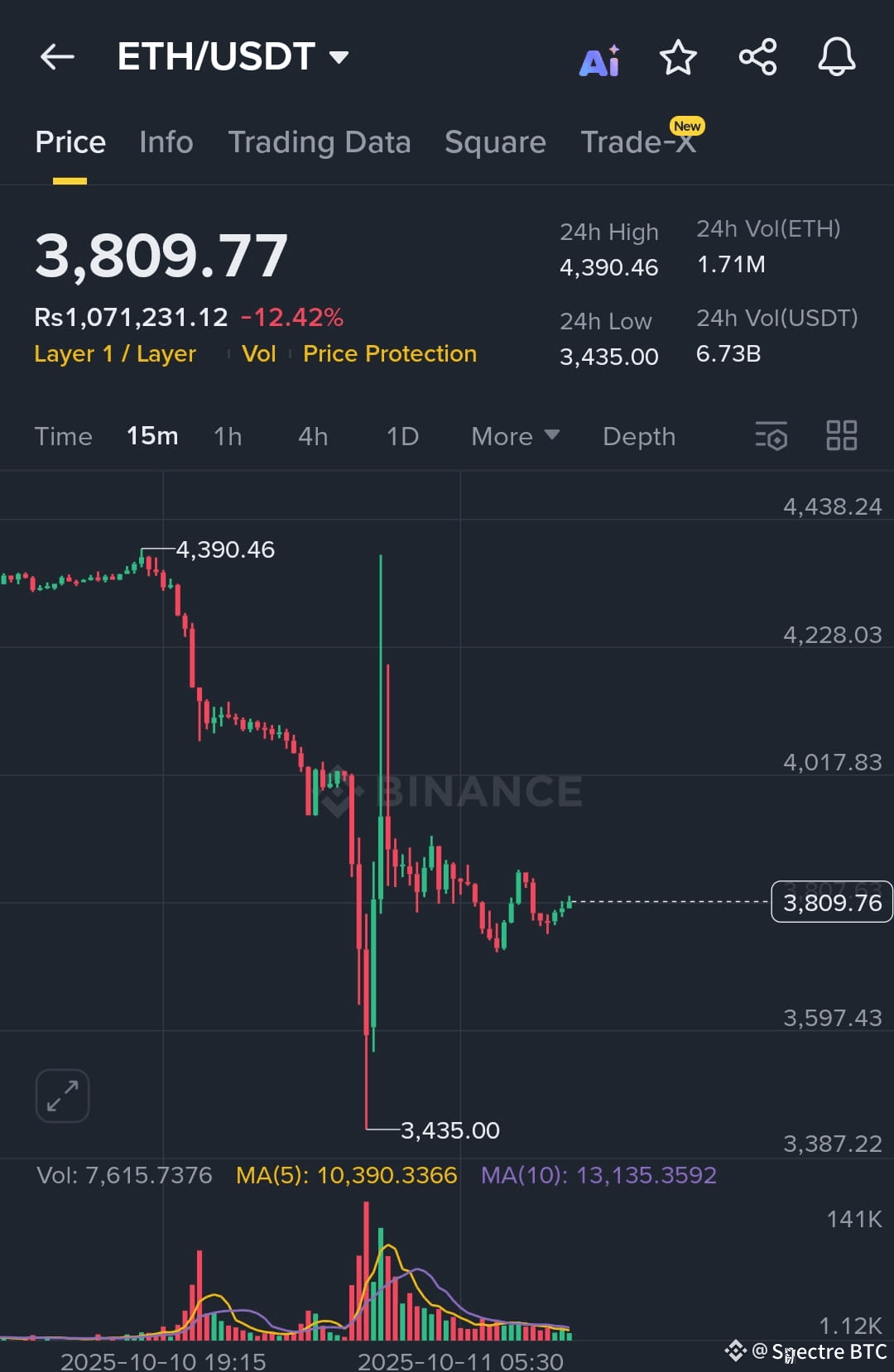 ⚠️CRIPTOVALUTE: Nuovo wallet preleva 24.409 ETH da Kraken e riceve 8.914 ETH da FalconX