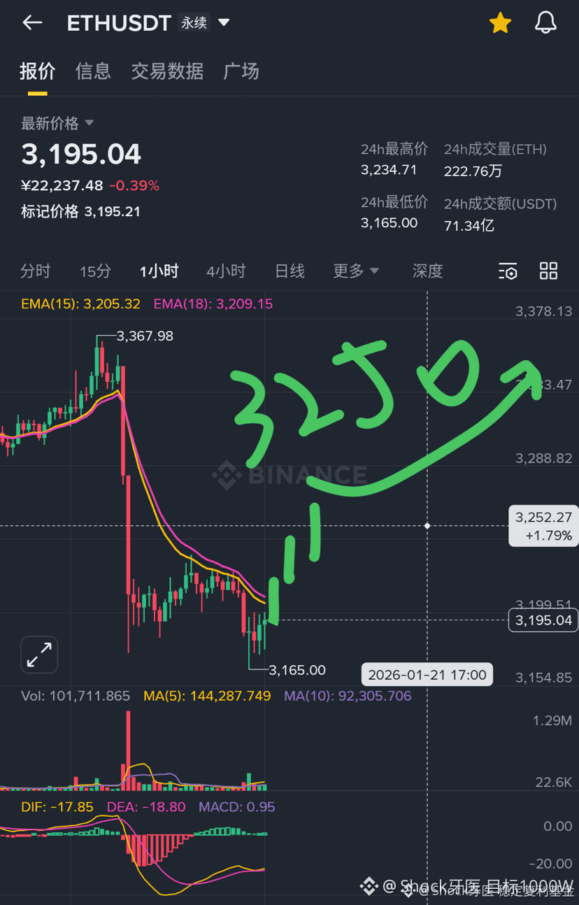 Ahora es el momento de comprar Ethereum a 3250 Dejemos que | Shock牙医 en  Binance Square