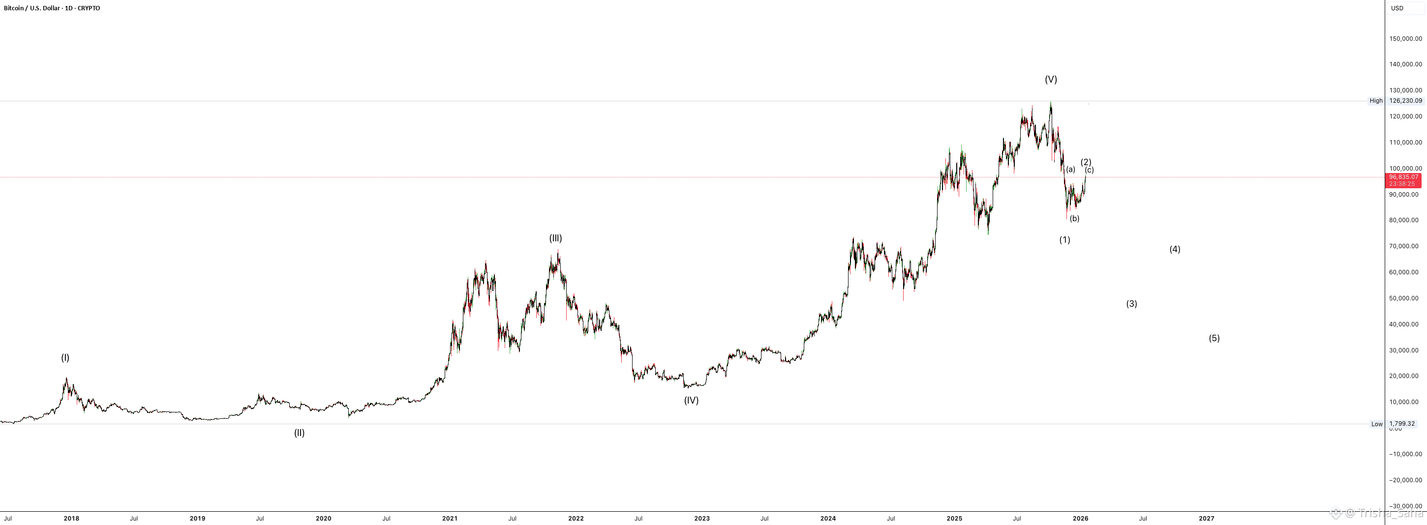 Bitcoin | Grand Finale Printed – Now Enjoy the Ride Down💥🔥🎉 |  Trisha_Saha sur Binance Square