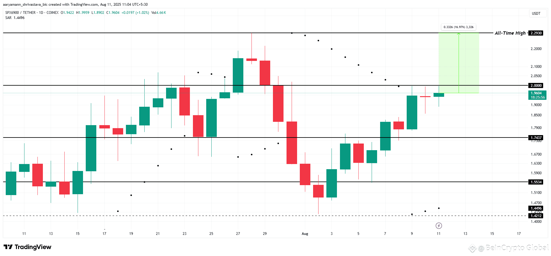 SPX Price Analysis. 