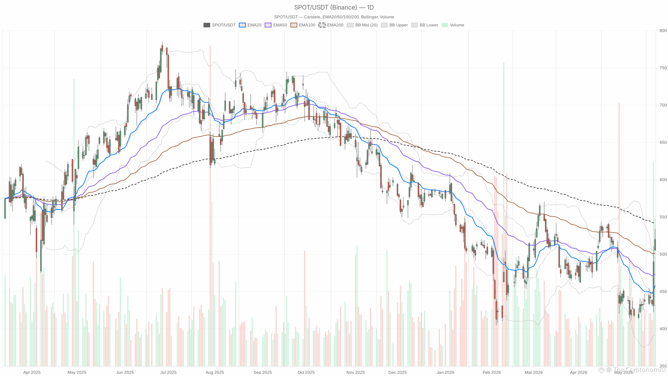 SPOT daily chart with EMA20, EMA50 and volume