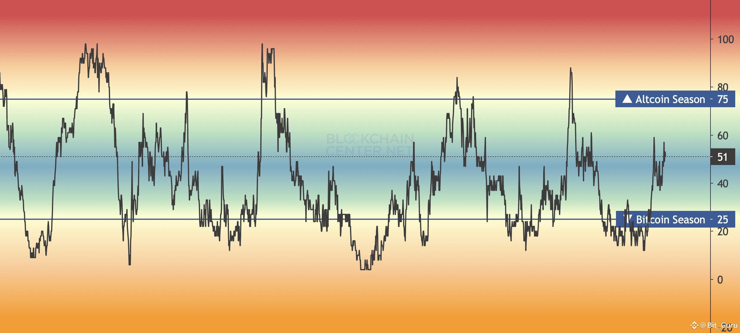 📊 Altcoin Season Index Update The Altcoin Season Index is | Bit_Guru on  Binance Square