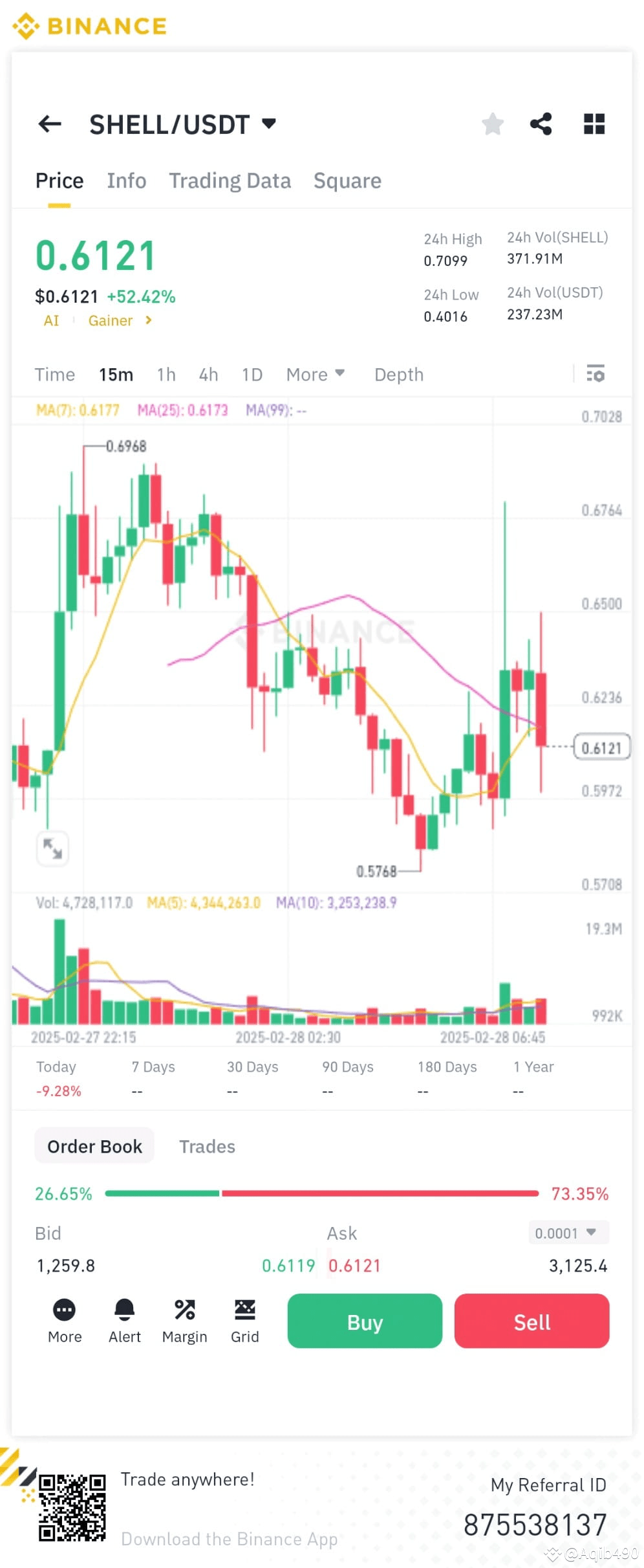 ๐ $SHELL Surges Over 50% โ Whatโs Next? SHELL/USDT has sk | Arvid ...