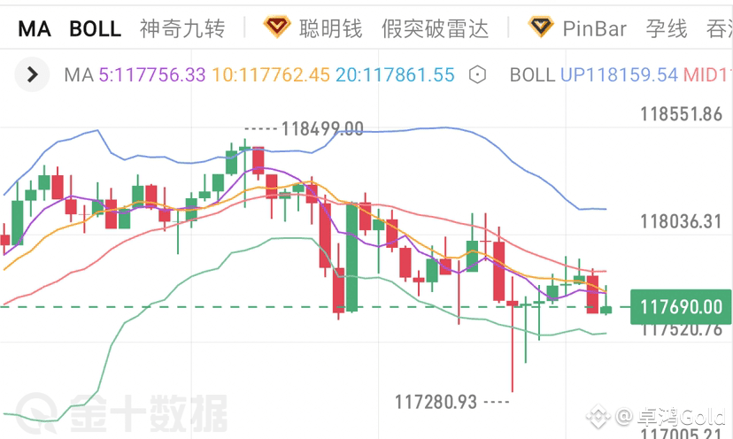 The market has rebounded after hitting a low of 117,000 in t