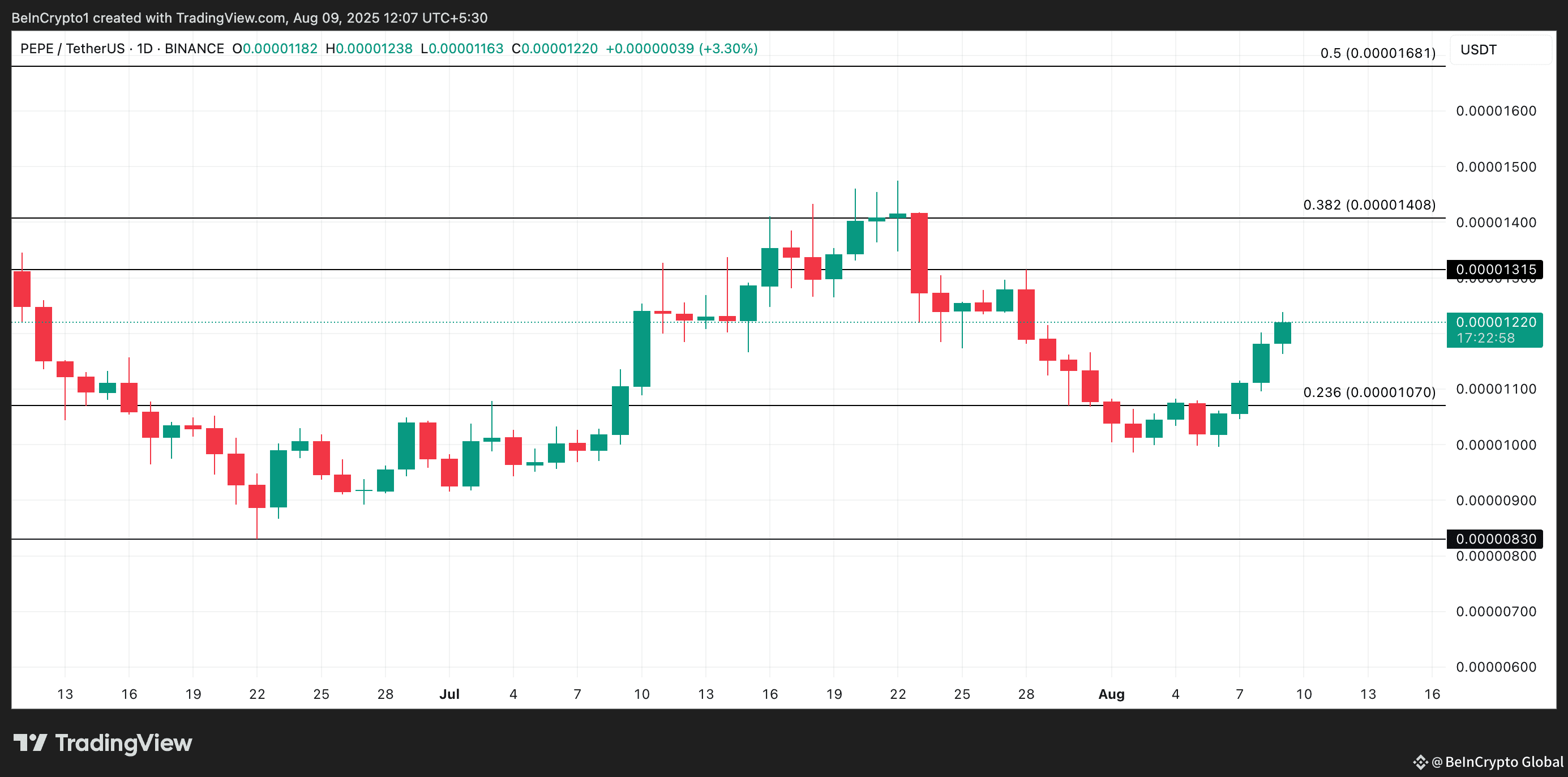 PEPE Price Analysis