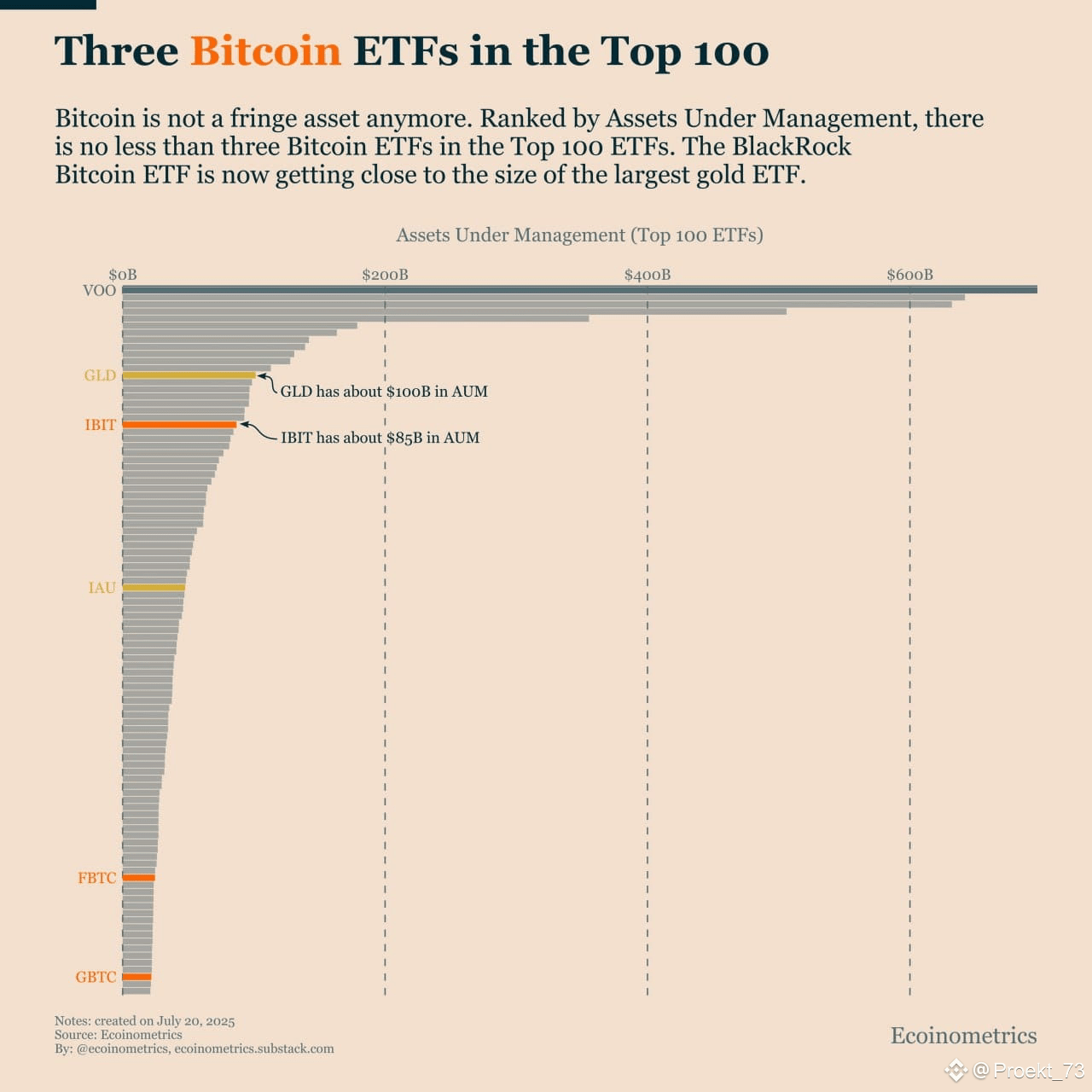 Three Bitcoin ETFs have entered the TOP-100 largest funds in | Proekt_73 on  Binance Square