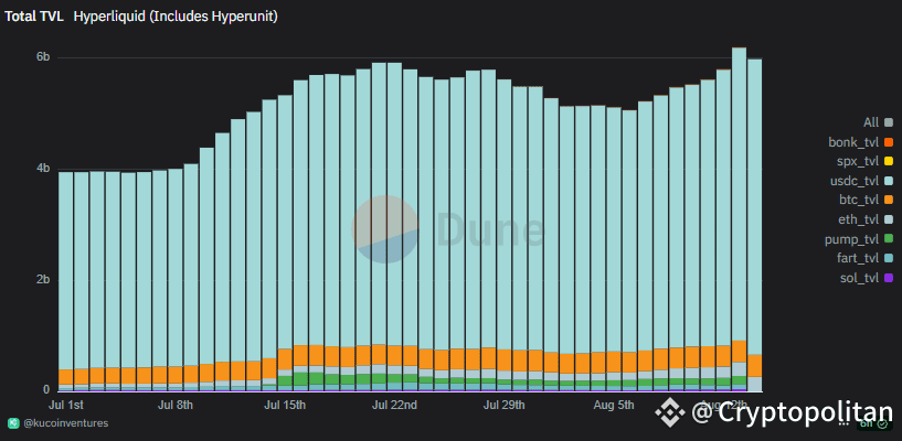 Hyperliquid marked record asset inflows as BTC posted new all-time high